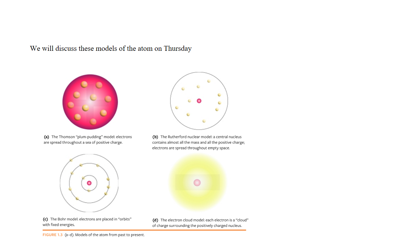 Untitled picture.png SUBATOMIC PARTICLES 
TABLE 1.1 
Particle 
Electron 
Proton 
Neutron 
Mass (kg) 
9.109 x 100' 
1.672 X 
1.675 X 
Mass (amu) 
5.486 x 
1.0073 
1.0087 
Charge (e) 
Location 
Outside nucleus 
Inside nucleus 
Inside nucleus 







We will discuss these models of the atom on Thursday



Untitled picture.png (a) The Thomson "plum-pudding" model: electrons 
are spread throughout a sea Of positive charge. 
o 
(c) The Bohr model: electrons are placed in "orbits" 
With fixed energies. 
FIGURE 1.3 (a—d). Models Of the atom from past to present. 
(b) The Rutherford nuclear model: a central nucleus 
contains almost all the mass and all the positive charge; 
electrons are spread throughout empty space. 
o 
(d) The electron cloud model: each electron is a "cloud" 
Of charge surrounding the positively charged nucleus. 



