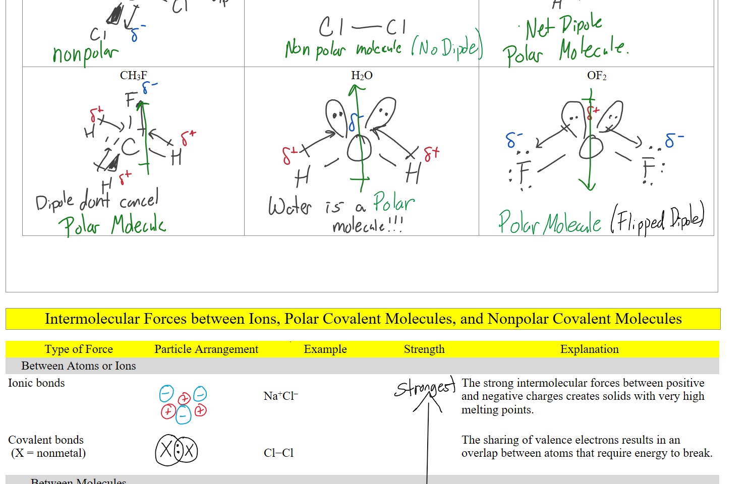 




CH3F













H2O 
OF2











Intermolecular Forces between Ions, Polar Covalent Molecules, and Nonpolar Covalent Molecules

Type of Force
Particle Arrangement
Example
Strength
Explanation
Between Atoms or Ions




Ionic bonds





Na+Cl–

The strong intermolecular forces between positive and negative charges creates solids with very high melting points.
Covalent bonds
 (X = nonmetal)



Cl−Cl

The sharing of valence electrons results in an overlap between atoms that require energy to break.
Between Molecules




Ink Drawings
Ink Drawings
Ink Drawings
Ink Drawings
Ink Drawings
Ink Drawings
Ink Drawings
Ink Drawings
Ink Drawings
Ink Drawings
Ink Drawings
Ink Drawings
Ink Drawings
Ink Drawings
Ink Drawings
Ink Drawings
Ink Drawings
Ink Drawings
Ink Drawings
Ink Drawings
Ink Drawings
Ink Drawings
Ink Drawings
Ink Drawings
Ink Drawings
Ink Drawings
Ink Drawings
Ink Drawings
Ink Drawings
Ink Drawings
Ink Drawings
Ink Drawings
Ink Drawings
Ink Drawings
Ink Drawings
Ink Drawings
Ink Drawings
Ink Drawings
Ink Drawings
Ink Drawings
Ink Drawings
Ink Drawings
Ink Drawings
Ink Drawings
Ink Drawings
Ink Drawings
Ink Drawings
Ink Drawings
Ink Drawings
Ink Drawings
Ink Drawings
Ink Drawings
Ink Drawings
Ink Drawings
Ink Drawings
Ink Drawings
Ink Drawings
Ink Drawings
Ink Drawings
Ink Drawings
Ink Drawings
Ink Drawings
Ink Drawings
Ink Drawings
Ink Drawings
Ink Drawings
Ink Drawings
Ink Drawings
Ink Drawings
Ink Drawings
Ink Drawings
Ink Drawings
Ink Drawings
Ink Drawings
Ink Drawings
Ink Drawings
Ink Drawings
Ink Drawings
Ink Drawings
Ink Drawings
Ink Drawings
Ink Drawings
Ink Drawings
Ink Drawings
Ink Drawings
Ink Drawings
Ink Drawings
Ink Drawings
Ink Drawings
Ink Drawings
Ink Drawings
Ink Drawings
Ink Drawings
Ink Drawings
Ink Drawings
Ink Drawings
Ink Drawings
Ink Drawings
Ink Drawings
Ink Drawings
Ink Drawings
Ink Drawings
Ink Drawings
Ink Drawings
Ink Drawings
Ink Drawings
Ink Drawings
Ink Drawings
Ink Drawings
Ink Drawings
Ink Drawings
Ink Drawings
Ink Drawings
Ink Drawings
Ink Drawings
Ink Drawings
Ink Drawings
Ink Drawings
Ink Drawings
Ink Drawings
Ink Drawings
Ink Drawings
Ink Drawings
Ink Drawings
Ink Drawings
Ink Drawings
Ink Drawings
Ink Drawings
Ink Drawings
Ink Drawings
Ink Drawings
Ink Drawings
Ink Drawings
Ink Drawings
Ink Drawings
Ink Drawings
Ink Drawings
Ink Drawings
Ink Drawings
Ink Drawings
Ink Drawings
Ink Drawings
Ink Drawings
Ink Drawings
Ink Drawings
Ink Drawings
Ink Drawings
Ink Drawings
Ink Drawings
Ink Drawings
Ink Drawings
Ink Drawings
Ink Drawings
Ink Drawings
Ink Drawings
Ink Drawings
Ink Drawings
Ink Drawings
Ink Drawings
Ink Drawings
Ink Drawings
Ink Drawings
Ink Drawings
Ink Drawings
Ink Drawings
Ink Drawings
Ink Drawings
Ink Drawings
Ink Drawings
Ink Drawings
Ink Drawings
Ink Drawings
Ink Drawings
Ink Drawings
Ink Drawings
Ink Drawings
Ink Drawings
Ink Drawings
Ink Drawings
Ink Drawings
Ink Drawings
Ink Drawings
Ink Drawings
Ink Drawings
Ink Drawings
Ink Drawings
Ink Drawings
Ink Drawings
Ink Drawings
Ink Drawings
Ink Drawings
Ink Drawings
Ink Drawings
Ink Drawings
Ink Drawings
Ink Drawings
Ink Drawings
Ink Drawings
Ink Drawings
Ink Drawings
Ink Drawings
Ink Drawings
Ink Drawings
Ink Drawings
Ink Drawings
Ink Drawings
Ink Drawings
Ink Drawings
Ink Drawings
Ink Drawings
Ink Drawings
Ink Drawings
Ink Drawings
Ink Drawings
Ink Drawings
Ink Drawings
Ink Drawings
Ink Drawings
Ink Drawings
Ink Drawings
Ink Drawings
Ink Drawings
Ink Drawings
Ink Drawings
Ink Drawings
Ink Drawings
Ink Drawings
Ink Drawings
Ink Drawings
Ink Drawings
Ink Drawings
Ink Drawings
Ink Drawings
Ink Drawings
Ink Drawings
Ink Drawings
Ink Drawings
Ink Drawings
Ink Drawings
Ink Drawings
Ink Drawings
Ink Drawings
Ink Drawings
Ink Drawings
Ink Drawings
Ink Drawings
Ink Drawings
Ink Drawings
Ink Drawings
Ink Drawings
Ink Drawings
Ink Drawings
Ink Drawings
Ink Drawings
Ink Drawings
Ink Drawings
Ink Drawings
Ink Drawings
Ink Drawings
Ink Drawings
Ink Drawings
Ink Drawings
Ink Drawings
Ink Drawings
Ink Drawings
Ink Drawings
Ink Drawings
Ink Drawings
Ink Drawings
Ink Drawings
Ink Drawings
Ink Drawings
Ink Drawings
Ink Drawings
Ink Drawings
Ink Drawings
Ink Drawings
Ink Drawings
Ink Drawings
Ink Drawings
Ink Drawings
Ink Drawings
Ink Drawings
Ink Drawings
Ink Drawings
Ink Drawings
Ink Drawings
Ink Drawings
Ink Drawings
Ink Drawings
Ink Drawings
Ink Drawings
Ink Drawings
Ink Drawings
Ink Drawings
Ink Drawings
Ink Drawings
Ink Drawings
Ink Drawings
Ink Drawings
Ink Drawings
Ink Drawings
Ink Drawings
Ink Drawings
Ink Drawings
Ink Drawings
Ink Drawings
Ink Drawings
Ink Drawings
Ink Drawings
Ink Drawings
Ink Drawings
Ink Drawings
Ink Drawings
Ink Drawings
Ink Drawings
Ink Drawings
Ink Drawings
Ink Drawings
Ink Drawings
Ink Drawings
Ink Drawings
Ink Drawings
Ink Drawings
Ink Drawings
Ink Drawings
Ink Drawings
Ink Drawings
Ink Drawings
Ink Drawings
Ink Drawings
Ink Drawings
Ink Drawings
Ink Drawings
Ink Drawings
Ink Drawings
Ink Drawings
Ink Drawings
Ink Drawings
Ink Drawings
Ink Drawings
Ink Drawings
Ink Drawings
Ink Drawings
Ink Drawings
Ink Drawings
Ink Drawings
Ink Drawings
Ink Drawings
Ink Drawings
Ink Drawings
Ink Drawings
