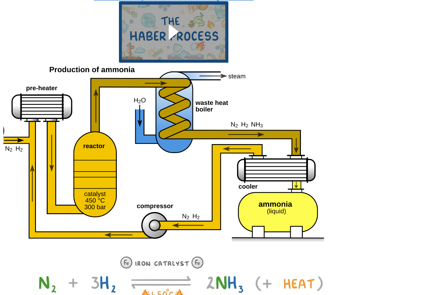 ﷟HYPERLINK "https://www.youtube.com/watch?v=1_HoWz5Kxfk"GCSE Chemistry - The Haber Process Explained  #76
GCSE Chemistry - The Haber Process Explained  #76 Press enter to activate, Machine generated alternative text:
THE 
HABER PROCESS 
Haber-Bosch-reactionportion.png Machine generated alternative text:
reactor 
catalyst 
450 oc 
300 bar 
ammonia 
(liquid) 
Untitled picture.png Machine generated alternative text:
+ 3H2 
NITROGEN HYDROGEN 
IRON CATALYST Fe 
ZOOatm 
2NH3 
AmmoNlA 
HEAT) 
