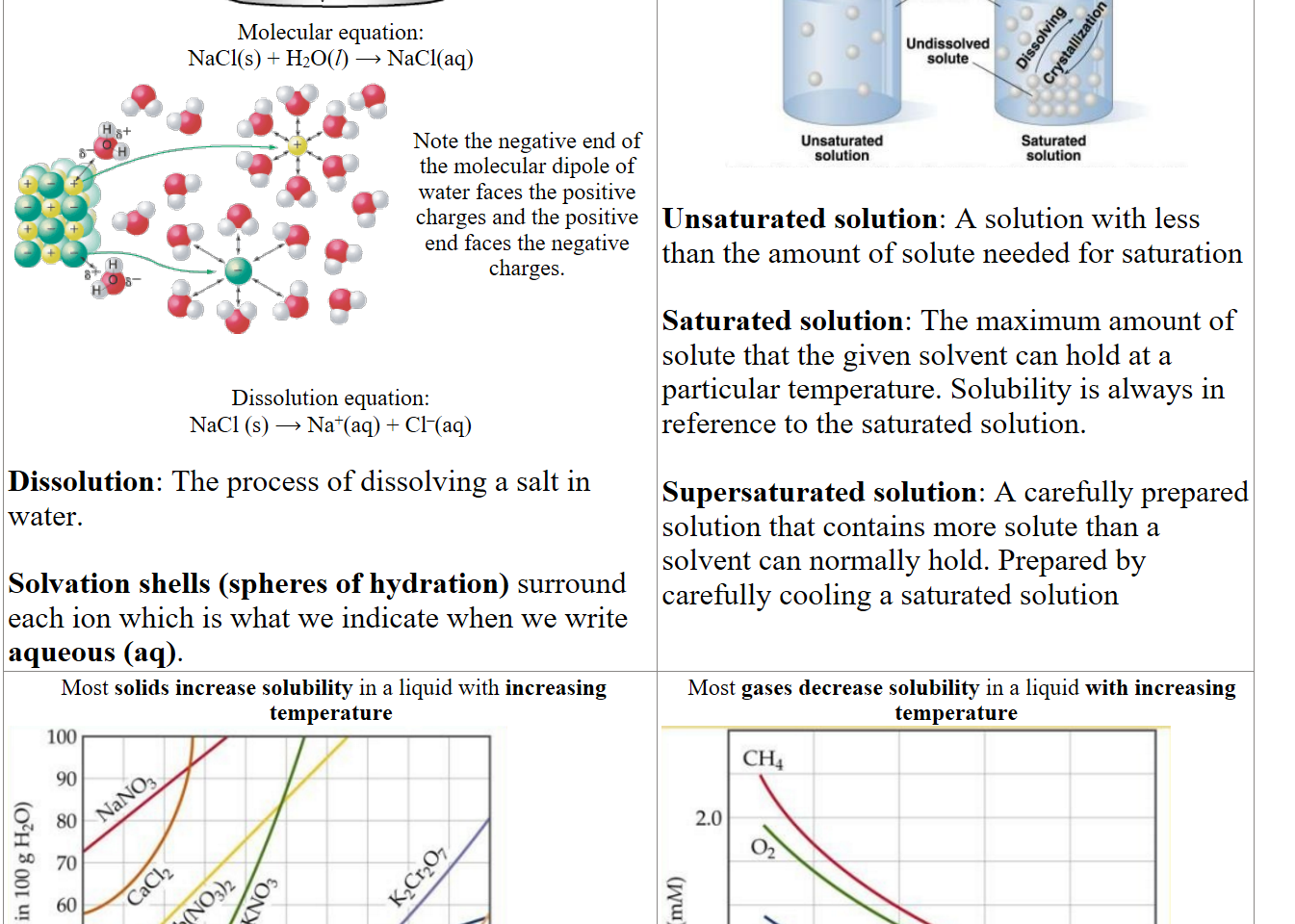 Untitled picture.png 
Molecular equation:
NaCl(s) + H2O(l) ⟶ NaCl(aq)
Untitled picture.png 들;이이 
이 후 2월) 



Note the negative end of the molecular dipole of water faces the positive charges and the positive end faces the negative charges.
Dissolution equation:
NaCl (s) ⟶ Na+(aq) + Cl–(aq)

Dissolution: The process of dissolving a salt in water.

Solvation shells (spheres of hydration) surround each ion which is what we indicate when we write aqueous (aq).
Untitled picture.png Machine generated alternative text:
Unsaturated 
solution 
Undissolved 
Saturated 
solution 

Unsaturated solution: A solution with less than the amount of solute needed for saturation

Saturated solution: The maximum amount of solute that the given solvent can hold at a particular temperature. Solubility is always in reference to the saturated solution.

Supersaturated solution: A carefully prepared solution that contains more solute than a solvent can normally hold. Prepared by carefully cooling a saturated solution

 Most solids increase solubility in a liquid with increasing temperature
Untitled picture.png Machine generated alternative text:
100 
80 
70 
40 
NCI 
30 
10 
0 10 20 30 40 50 60 70 80 90 100 
Temperature (oc) 
  Most gases decrease solubility in a liquid with increasing temperature
Untitled picture.png Machine generated alternative text:
CH4 
2.0 
co 
1.0 
He 
10 
Temperature CC) 
Ink Drawings
Ink Drawings
Ink Drawings
Ink Drawings
