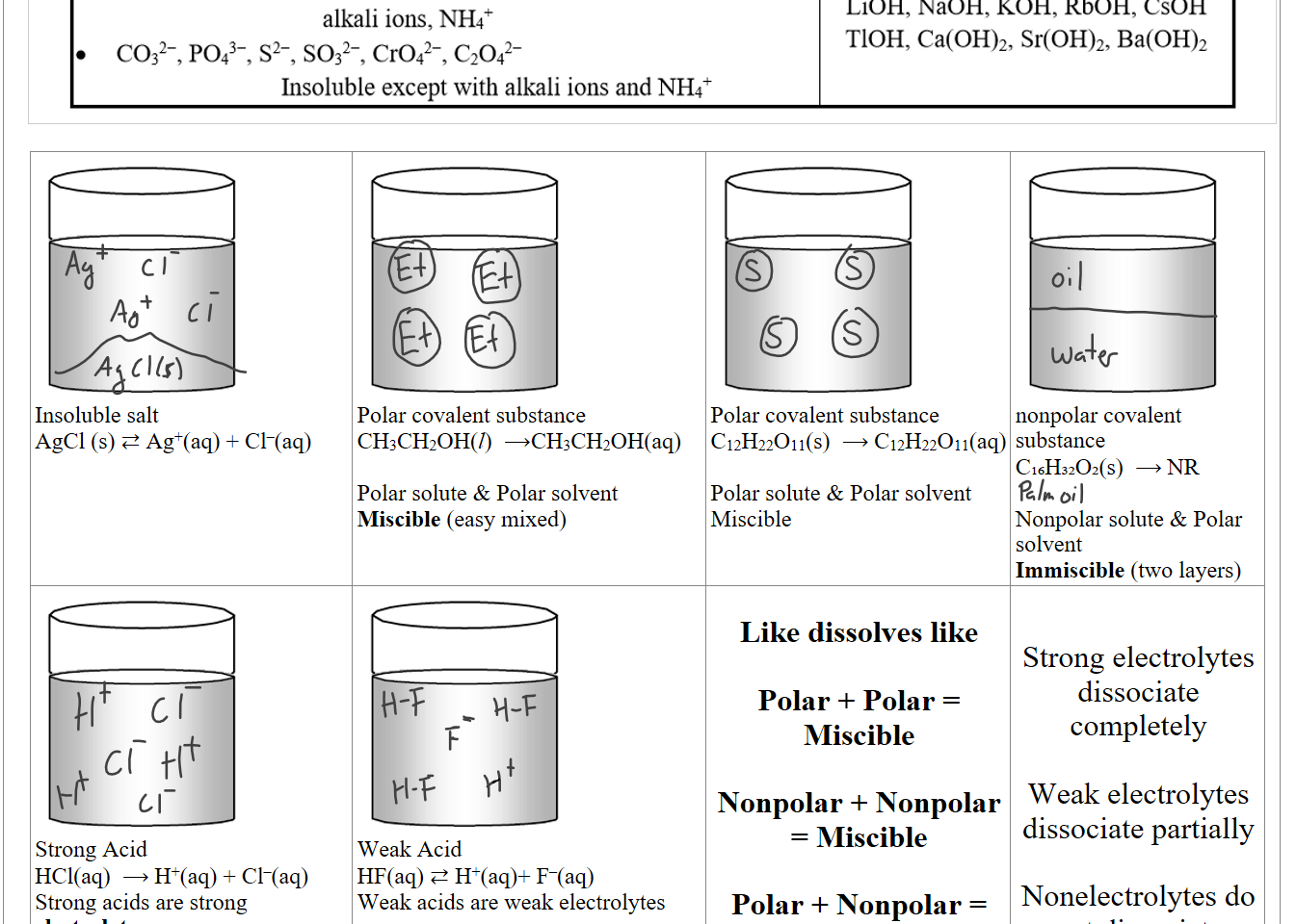 Embedded file printout Solubility rules Half_1.png Solubility: The ability of a substance, the solute, to form a solution with a solvent (e.g. water) 
General Solubility Rules for Ionic Compounds, applied in the order given: 
l. 
2. 
3. 
4. 
5. 
6. 
Most alkali metal salts and ammonium salts are soluble. 
Most nitrates, acetates, and perchlorates are soluble. 
Most silver, lead, and mercury(l) salts are insoluble. 
Most chlorides, bromides, and iodides are soluble. 
Most carbonates, chromates, sulfides, oxides, phosphates, and hydroxides are insoluble; except 
for hydroxides of Ba2+, Ca2+, and Sr2+ which are slightly soluble 
Most sulfates are soluble; except for calcium sulfate and barium sulfate which are insoluble. 
Solubility Rules for Salts 
Always soluble: 
• alkali ions, NH', N03-, C103-, C104-, C2H302-, HC03- 
Generally soluble: 
2 
Soluble except with Ag+, Pb2+, Hg22+ 
Soluble except with Pb2+ Ca2+ Ba2+ 
Soluble except with Pb2+, Ca2+, Ba2+ 
Sr2+, Mg2 
s 12+ 
Generally insoluble: 
02 , OH- 
Insoluble except with Ca2+ Ba2+ Sr2+ 
alkali ions, NH4 
coe- P043-, S2- S032-, Cr042-, C2042 
Insoluble except with alkali ions and NH4+ 
Strong Acids 
HCI, HBr, HI, HN03, H2S04, 
HC103, HC104, H104 
Gases that Form 
H2S (g) 
H2C03 (aq) C02 (g) + (C) 
H2S03 (aq) sch (g) + H20 (C) 
NH40H (aq) NH3 (g) + H20 (0 
Strong Bases 
Li0H, NaOH, KOH, RbOH, CsOH 
TIOH, 

Untitled picture.png 
Insoluble salt
AgCl (s) ⇄ Ag+(aq) + Cl–(aq)
Untitled picture.png 
Polar covalent substance
CH3CH2OH(l)  ⟶CH3CH2OH(aq)

Polar solute & Polar solvent
Miscible (easy mixed)

Untitled picture.png 
Polar covalent substance
C12H22O11(s)  ⟶ C12H22O11(aq)

Polar solute & Polar solvent
Miscible
Untitled picture.png 
nonpolar covalent substance
C₁₆H₃₂O₂(s)  ⟶ NR

Nonpolar solute & Polar solvent
Immiscible (two layers)
Untitled picture.png 
Strong Acid
HCl(aq)  ⟶ H+(aq) + Cl–(aq)
Strong acids are strong electrolytes
Untitled picture.png 
Weak Acid
HF(aq) ⇄ H+(aq)+ F–(aq)
Weak acids are weak electrolytes

Like dissolves like

Polar + Polar = Miscible

Nonpolar + Nonpolar = Miscible

Polar + Nonpolar = Immiscible
  

Strong electrolytes dissociate completely

Weak electrolytes dissociate partially

Nonelectrolytes do not dissociate
Ink Drawings
Ink Drawings
Ink Drawings
Ink Drawings
Ink Drawings
Ink Drawings
Ink Drawings
Ink Drawings
Ink Drawings
Ink Drawings
Ink Drawings
Ink Drawings
Ink Drawings
Ink Drawings
Ink Drawings
Ink Drawings
Ink Drawings
Ink Drawings
Ink Drawings
Ink Drawings
Ink Drawings
Ink Drawings
Ink Drawings
Ink Drawings
Ink Drawings
Ink Drawings
Ink Drawings
Ink Drawings
Ink Drawings
Ink Drawings
Ink Drawings
Ink Drawings
Ink Drawings
Ink Drawings
Ink Drawings
Ink Drawings
Ink Drawings
Ink Drawings
Ink Drawings
Ink Drawings
Ink Drawings
Ink Drawings
Ink Drawings
Ink Drawings
Ink Drawings
Ink Drawings
Ink Drawings
Ink Drawings
Ink Drawings
Ink Drawings
Ink Drawings
Ink Drawings
Ink Drawings
Ink Drawings
Ink Drawings
Ink Drawings
Ink Drawings
Ink Drawings
Ink Drawings
Ink Drawings
Ink Drawings
Ink Drawings
Ink Drawings
Ink Drawings
Ink Drawings
Ink Drawings
Ink Drawings
Ink Drawings
Ink Drawings
Ink Drawings
Ink Drawings
Ink Drawings
Ink Drawings
Ink Drawings
Ink Drawings
Ink Drawings
Ink Drawings
Ink Drawings
Ink Drawings
Ink Drawings
Ink Drawings
Ink Drawings
Ink Drawings
Ink Drawings
Ink Drawings
Ink Drawings
Ink Drawings
Ink Drawings
Ink Drawings
Ink Drawings
Ink Drawings
Ink Drawings
Ink Drawings
Ink Drawings
Ink Drawings
Ink Drawings
Ink Drawings
Ink Drawings
Ink Drawings
Ink Drawings
Ink Drawings
Ink Drawings
Ink Drawings
Ink Drawings
Ink Drawings
Ink Drawings
Ink Drawings
Ink Drawings
Ink Drawings
Ink Drawings
Ink Drawings
Ink Drawings
Ink Drawings
Ink Drawings
Ink Drawings
Ink Drawings
Ink Drawings
Ink Drawings
Ink Drawings
Ink Drawings
Ink Drawings
Ink Drawings
Ink Drawings
Ink Drawings
Ink Drawings
Ink Drawings
Ink Drawings
Ink Drawings
Ink Drawings
Ink Drawings
Ink Drawings
Ink Drawings
Ink Drawings
Ink Drawings
Ink Drawings
Ink Drawings
Ink Drawings
Ink Drawings
Ink Drawings
