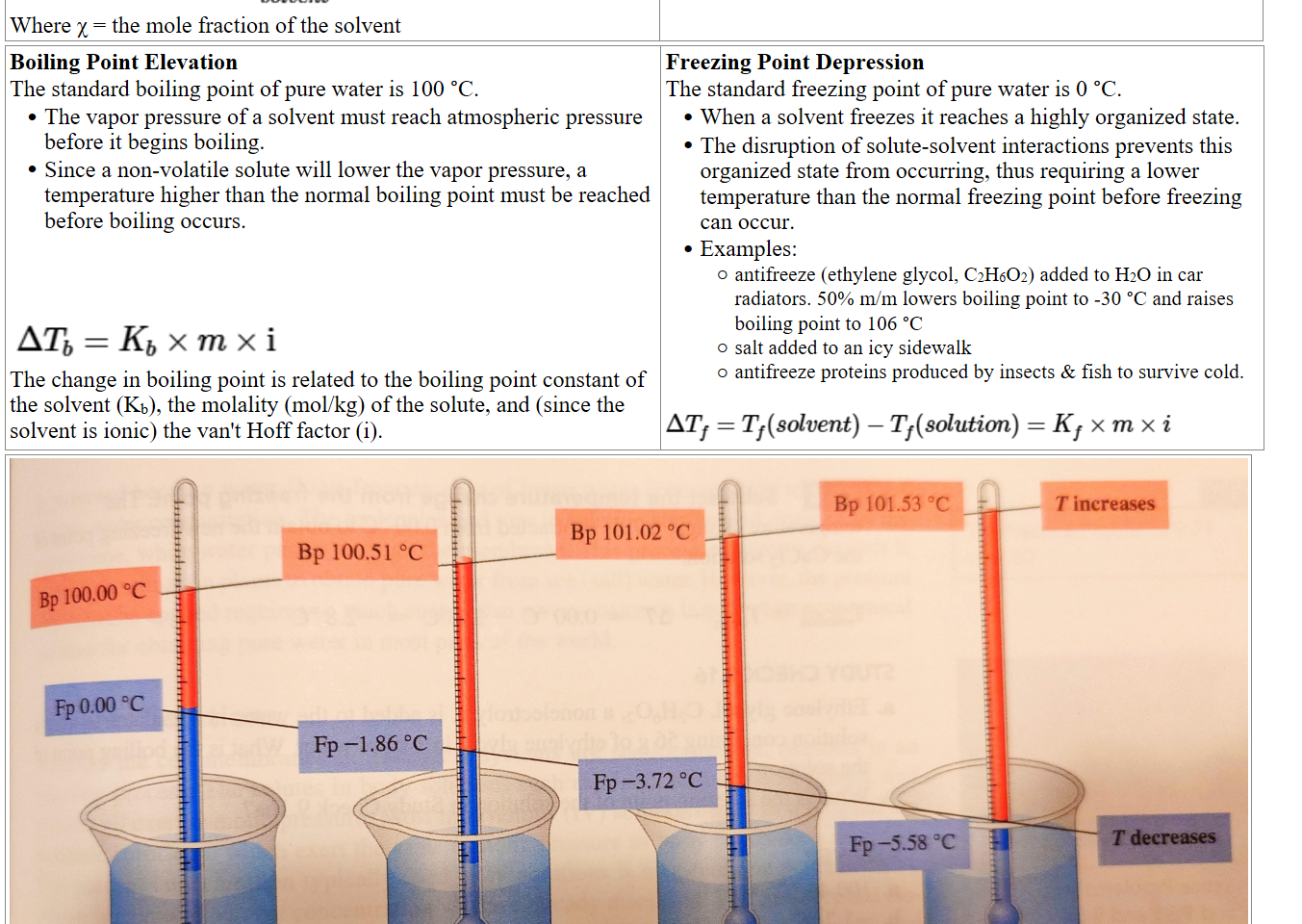 Untitled picture.png 
Where χ = the mole fraction of the solvent
Boiling Point Elevation
The standard boiling point of pure water is 100 °C.
The vapor pressure of a solvent must reach atmospheric pressure before it begins boiling.
Since a non-volatile solute will lower the vapor pressure, a temperature higher than the normal boiling point must be reached before boiling occurs.



Untitled picture.png 
The change in boiling point is related to the boiling point constant of the solvent (Kb), the molality (mol/kg) of the solute, and (since the solvent is ionic) the van't Hoff factor (i). 
Freezing Point Depression 
The standard freezing point of pure water is 0 °C.
When a solvent freezes it reaches a highly organized state.
The disruption of solute-solvent interactions prevents this organized state from occurring, thus requiring a lower temperature than the normal freezing point before freezing can occur.
Examples: 
antifreeze (ethylene glycol, C2H6O2) added to H2O in car radiators. 50% m/m lowers boiling point to -30 °C and raises boiling point to 106 °C
salt added to an icy sidewalk
antifreeze proteins produced by insects & fish to survive cold.

Untitled picture.png 
pro-ZyZWr4uf.jpeg Machine generated alternative text:
Bp 101.53 oc 
T increases 
Bp 100.00 oc 
Fp 0.00 oc 
Pure water 
Bp 100.51 oc 
Fp -1.86 oc 
I mole particles 
I kg water 
Bp 101.02 oc 
2 moles particles 
I kg water 
3 moles particles 
1 kg water 
