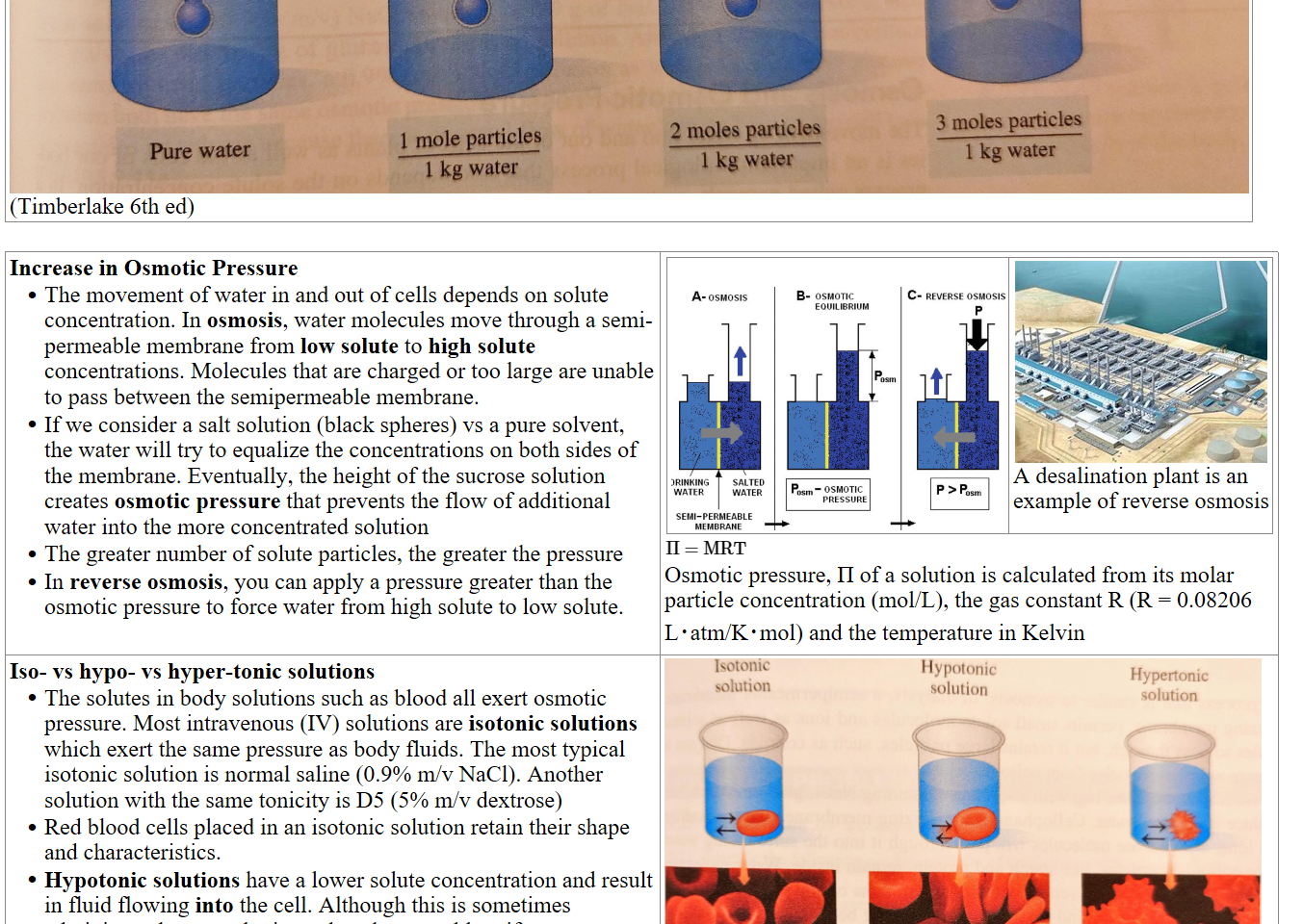 pro-ZyZWr4uf.jpeg Machine generated alternative text:
Bp 101.53 oc 
T increases 
Bp 100.00 oc 
Fp 0.00 oc 
Pure water 
Bp 100.51 oc 
Fp -1.86 oc 
I mole particles 
I kg water 
Bp 101.02 oc 
2 moles particles 
I kg water 
3 moles particles 
1 kg water 
(Timberlake 6th ed)

Increase in Osmotic Pressure
The movement of water in and out of cells depends on solute concentration. In osmosis, water molecules move through a semi-permeable membrane from low solute to high solute concentrations. Molecules that are charged or too large are unable to pass between the semipermeable membrane. 
If we consider a salt solution (black spheres) vs a pure solvent, the water will try to equalize the concentrations on both sides of the membrane. Eventually, the height of the sucrose solution creates osmotic pressure that prevents the flow of additional water into the more concentrated solution
The greater number of solute particles, the greater the pressure
In reverse osmosis, you can apply a pressure greater than the osmotic pressure to force water from high solute to low solute. 

F2.png A Reverse Osmosis and Electrodialysis System Simultaneously Powered by  Gravitational Potential Energy | IntechOpen
Untitled picture Image result for desalination plant saudi arabia
A desalination plant is an
example of reverse osmosis
Untitled picture.png 
Osmotic pressure, Π of a solution is calculated from its molar particle concentration (mol/L), the gas constant R (R = 0.08206 L･atm/K･mol) and the temperature in Kelvin
Iso- vs hypo- vs hyper-tonic solutions
The solutes in body solutions such as blood all exert osmotic pressure. Most intravenous (IV) solutions are isotonic solutions which exert the same pressure as body fluids. The most typical isotonic solution is normal saline (0.9% m/v NaCl). Another solution with the same tonicity is D5 (5% m/v dextrose)
Red blood cells placed in an isotonic solution retain their shape and characteristics.
Hypotonic solutions have a lower solute concentration and result in fluid flowing into the cell. Although this is sometimes administered purposely, it can be a huge problem if you are overly drinking pure water, especially after excessive exercise. Hemolysis is possible when the cells swell so much they burst.
out-BYscVxHK.jpeg Isotomc 
solution 
(a) Normal 
Hypotonic 
solution 
(b) Ilemolysis 
Hypertonic 
solution 
(c) Crenation 
