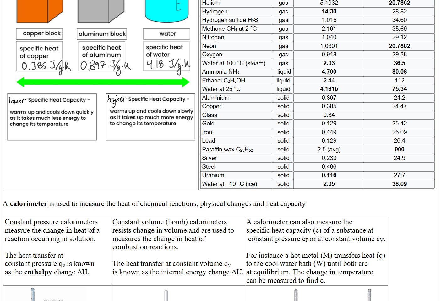 Untitled picture.png Machine generated alternative text:
copper block 
specific heat 
of copper 
aluminum block 
specific heat 
Of aluminum 
water 
specific heat 
Of water 
Specific Heat Capacity - 
warms up and cools down quickly 
as takes much less energy to 
change its temparature 
Specific Heat Capacity - 
warms up and cools down slowly 
as it takes up much more energy 
to change its temperature 

Helium
gas
5.1932
20.7862
Hydrogen
gas
14.30
28.82
Hydrogen sulfide H2S
gas
1.015
34.60
Methane CH4 at 2 °C
gas
2.191
35.69
Nitrogen
gas
1.040
29.12
Neon
gas
1.0301
20.7862
Oxygen
gas
0.918
29.38
Water at 100 °C (steam)
gas
2.03
36.5
Ammonia NH3
 liquid
4.700
80.08
Ethanol C2H5OH
liquid
2.44
112
Water at 25 °C
liquid
4.1816
75.34
Aluminium
solid
0.897
24.2
Copper
solid
0.385
24.47
Glass
solid
0.84

Gold
solid
0.129
25.42
Iron
solid
0.449
25.09
Lead
solid
0.129
26.4
Paraffin wax C25H52
solid
2.5 (avg)
900
Silver
solid
0.233
24.9
Steel
solid
0.466

Uranium
solid
0.116
27.7
Water at −10 °C (ice) 
solid
2.05
38.09

A calorimeter is used to measure the heat of chemical reactions, physical changes and heat capacity

Constant pressure calorimeters
measure the change in heat of a 
reaction occurring in solution.

The heat transfer at 
constant pressure qp is known
as the enthalpy change ΔH. 
Constant volume (bomb) calorimeters
resists change in volume and are used to
measures the change in heat of 
combustion reactions.  

The heat transfer at constant volume qv
is known as the internal energy change ΔU.
A calorimeter can also measure the 
specific heat capacity (c) of a substance at
 constant pressure cP or at constant volume cV.  

For instance a hot metal (M) transfers heat (q)
to the cool water bath (W) until both are 
at equilibrium. The change in temperature
can be measured to find c.
CNX_Chem_05_02_Calorim.jpg 
Untitled picture.png Machine generated alternative text:
Motorized 
stirrer 
Ignition 
wires 
Heat 
Thermometer 
Insulated 
container 
Sealed bomb 
02(g) 
Sample cup 
Water 
Untitled picture.png Machine generated alternative text:
System 
Surroundings 
Ink Drawings
Ink Drawings
Ink Drawings
Ink Drawings
Ink Drawings
Ink Drawings
Ink Drawings
Ink Drawings
Ink Drawings
Ink Drawings
Ink Drawings
Ink Drawings
Ink Drawings
Ink Drawings
Ink Drawings
Ink Drawings
Ink Drawings
Ink Drawings
Ink Drawings
Ink Drawings
Ink Drawings
Ink Drawings
Ink Drawings
Ink Drawings
Ink Drawings
Ink Drawings
Ink Drawings
Ink Drawings
Ink Drawings
Ink Drawings
Ink Drawings
Ink Drawings
Ink Drawings
Ink Drawings
Ink Drawings
Ink Drawings
Ink Drawings
Ink Drawings
Ink Drawings
Ink Drawings
Ink Drawings
Ink Drawings
Ink Drawings
Ink Drawings
Ink Drawings
Ink Drawings
Ink Drawings
Ink Drawings
Ink Drawings
Ink Drawings
Ink Drawings
Ink Drawings
Ink Drawings
Ink Drawings
Ink Drawings
