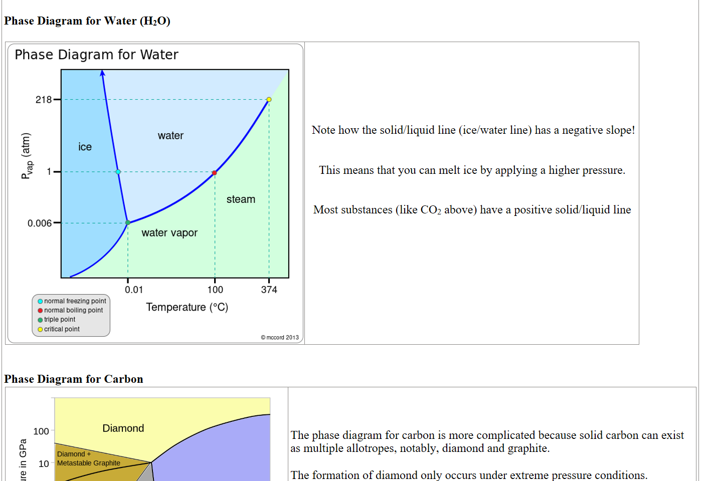  
Phase Diagram for Water (H2O)

phase-diagram-water.png Machine generated alternative text:
water 
Ice 
steam 
water vapor 
normal freezing point 
• normal boiling point 
O triple point 
D critical point 






 Note how the solid/liquid line (ice/water line) has a negative slope! 


This means that you can melt ice by applying a higher pressure. 


Most substances (like CO2 above) have a positive solid/liquid line


Phase Diagram for Carbon
Carbon-phase-diagramp.svg.png Machine generated alternative text:
Diamond 
Diamond + 
Metastable Graphite 
Graphite + 
Metastable 
Diamond 
Liquid 
Metaät* 
Liqui 
Graphite 
Vapor 
4600 ± 300 K, 10 8±0.2 MPa 



The phase diagram for carbon is more complicated because solid carbon can exist as multiple allotropes, notably, diamond and graphite.

The formation of diamond only occurs under extreme pressure conditions.
