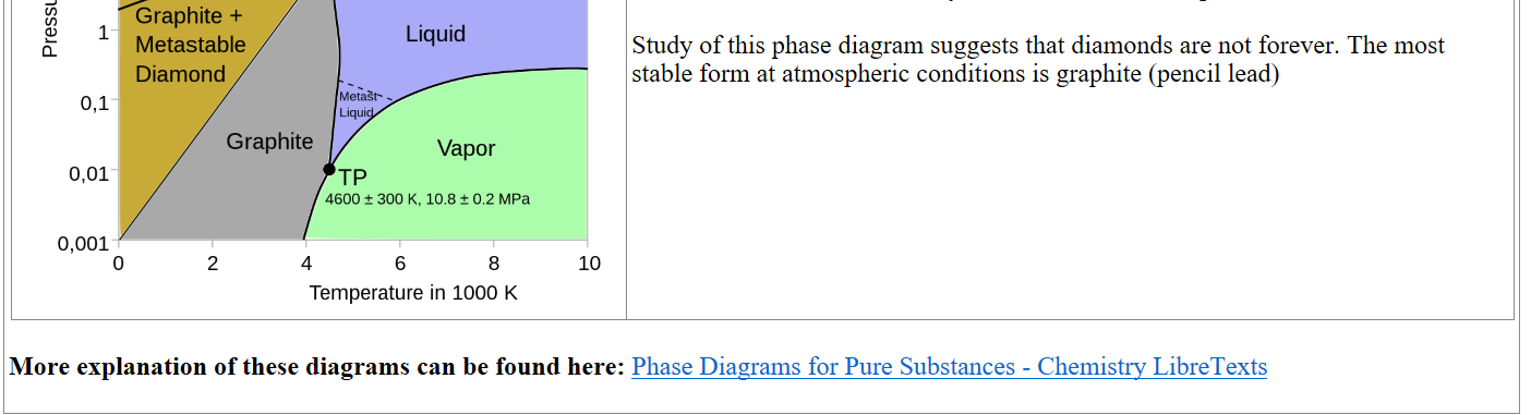 Carbon-phase-diagramp.svg.png Machine generated alternative text:
Diamond 
Diamond + 
Metastable Graphite 
Graphite + 
Metastable 
Diamond 
Liquid 
Metaät* 
Liqui 
Graphite 
Vapor 
4600 ± 300 K, 10 8±0.2 MPa 
The formation of diamond only occurs under extreme pressure conditions.

Study of this phase diagram suggests that diamonds are not forever. The most stable form at atmospheric conditions is graphite (pencil lead)

More explanation of these diagrams can be found here: ﷟HYPERLINK "https://chem.libretexts.org/Bookshelves/Physical_and_Theoretical_Chemistry_Textbook_Maps/Supplemental_Modules_%28Physical_and_Theoretical_Chemistry%29/Equilibria/Physical_Equilibria/Phase_Diagrams_for_Pure_Substances"Phase Diagrams for Pure Substances - Chemistry LibreTexts

