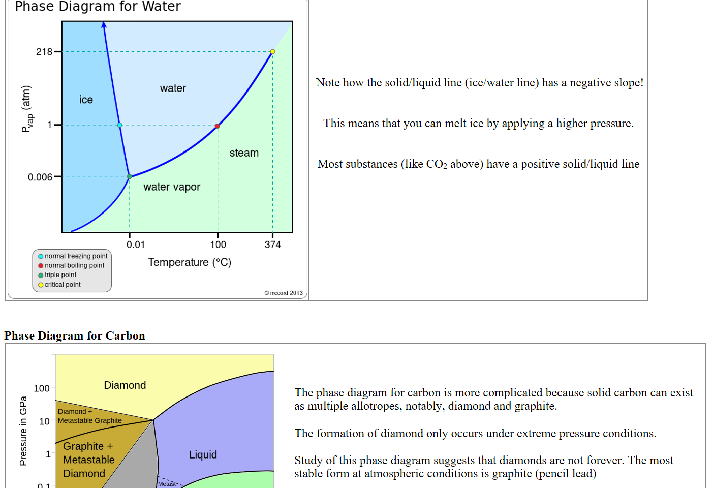 phase-diagram-water.png Machine generated alternative text:
water 
Ice 
steam 
water vapor 
normal freezing point 
• normal boiling point 
O triple point 
D critical point 






 Note how the solid/liquid line (ice/water line) has a negative slope! 


This means that you can melt ice by applying a higher pressure. 


Most substances (like CO2 above) have a positive solid/liquid line


Phase Diagram for Carbon
Carbon-phase-diagramp.svg.png Machine generated alternative text:
Diamond 
Diamond + 
Metastable Graphite 
Graphite + 
Metastable 
Diamond 
Liquid 
Metaät* 
Liqui 
Graphite 
Vapor 
4600 ± 300 K, 10 8±0.2 MPa 



The phase diagram for carbon is more complicated because solid carbon can exist as multiple allotropes, notably, diamond and graphite.

The formation of diamond only occurs under extreme pressure conditions.

Study of this phase diagram suggests that diamonds are not forever. The most stable form at atmospheric conditions is graphite (pencil lead)
