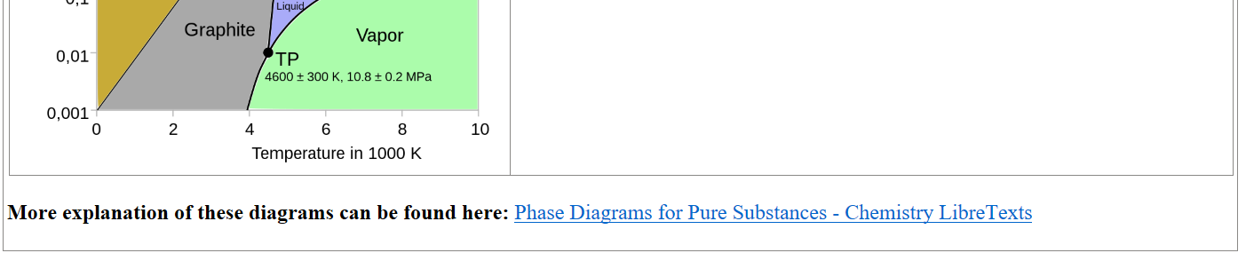 Carbon-phase-diagramp.svg.png Machine generated alternative text:
Diamond 
Diamond + 
Metastable Graphite 
Graphite + 
Metastable 
Diamond 
Liquid 
Metaät* 
Liqui 
Graphite 
Vapor 
4600 ± 300 K, 10 8±0.2 MPa 

More explanation of these diagrams can be found here: ﷟HYPERLINK "https://chem.libretexts.org/Bookshelves/Physical_and_Theoretical_Chemistry_Textbook_Maps/Supplemental_Modules_%28Physical_and_Theoretical_Chemistry%29/Equilibria/Physical_Equilibria/Phase_Diagrams_for_Pure_Substances"Phase Diagrams for Pure Substances - Chemistry LibreTexts

