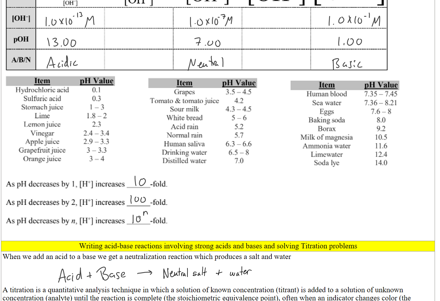Untitled picture.png Machine generated alternative text:
pH 
POH 
2.4 — 34 
2.9—33 
[OH 1 [OH 
3.5 -4.5 
Grapes 
Tomato & tomato juice 4.2 
Hydrochloric acid 
Sulfuric acid 
Stomach juice 
[xmon juice 
Vinegar 
Apple juice 
Grapefruit juice 
Orange juice 
0.3 
1-3 
1.8-2 
- 3.3 
Sour milk 
White bread 
Acid rain 
Normal rain 
Human saliva 
Drinking water 
Distilled water 
4.3 -4.5 
5-6 
5.2 
5.7 
6.3 — 6.6 
6.5-8 
7.0 
Human blood 
Sea water 
Eggs 
Baking soda 
Borax 
Milk Of magnesia 
Ammoma water 
Lime water 
Soda lye 
7.35 - 7.45 
7.36-8.21 
7.6-8 
8.0 
9.2 
10.5 
11.6 
12.4 
14.0 
Untitled picture.png Machine generated alternative text:
As pH decreases by 1, [W] increases 
As pH decreases by 2, [W] increases 
As pH decreases by n, 
increases 
-fold. 
-fold. 
-fold. 

Writing acid-base reactions involving strong acids and bases and solving Titration problems
When we add an acid to a base we get a neutralization reaction which produces a salt and water 



A titration is a quantitative analysis technique in which a solution of known concentration (titrant) is added to a solution of unknown concentration (analyte) until the reaction is complete (the stoichiometric equivalence point), often when an indicator changes color (the experimental endpoint). 
Ink Drawings
Ink Drawings
Ink Drawings
Ink Drawings
Ink Drawings
Ink Drawings
Ink Drawings
Ink Drawings
Ink Drawings
Ink Drawings
Ink Drawings
Ink Drawings
Ink Drawings
Ink Drawings
Ink Drawings
Ink Drawings
Ink Drawings
Ink Drawings
Ink Drawings
Ink Drawings
Ink Drawings
Ink Drawings
Ink Drawings
Ink Drawings
Ink Drawings
Ink Drawings
Ink Drawings
Ink Drawings
Ink Drawings
Ink Drawings
Ink Drawings
Ink Drawings
Ink Drawings
Ink Drawings
Ink Drawings
Ink Drawings
Ink Drawings
Ink Drawings
Ink Drawings
Ink Drawings
Ink Drawings
Ink Drawings
Ink Drawings
Ink Drawings
Ink Drawings
Ink Drawings
Ink Drawings
Ink Drawings
Ink Drawings
Ink Drawings
Ink Drawings
Ink Drawings
Ink Drawings
Ink Drawings
Ink Drawings
Ink Drawings
Ink Drawings
Ink Drawings
Ink Drawings
Ink Drawings
Ink Drawings
Ink Drawings
Ink Drawings
Ink Drawings
Ink Drawings
Ink Drawings
Ink Drawings
Ink Drawings
Ink Drawings
Ink Drawings
Ink Drawings
Ink Drawings
Ink Drawings
Ink Drawings
Ink Drawings
Ink Drawings
Ink Drawings
Ink Drawings
Ink Drawings
Ink Drawings
Ink Drawings
Ink Drawings
Ink Drawings
Ink Drawings
Ink Drawings
Ink Drawings
Ink Drawings
Ink Drawings
Ink Drawings
Ink Drawings
Ink Drawings
Ink Drawings
Ink Drawings
Ink Drawings
Ink Drawings
Ink Drawings
Ink Drawings
Ink Drawings
Ink Drawings
Ink Drawings
Ink Drawings
Ink Drawings
Ink Drawings
Ink Drawings
Ink Drawings
Ink Drawings
Ink Drawings
Ink Drawings
Ink Drawings
Ink Drawings
Ink Drawings
Ink Drawings
Ink Drawings
Ink Drawings
Ink Drawings
