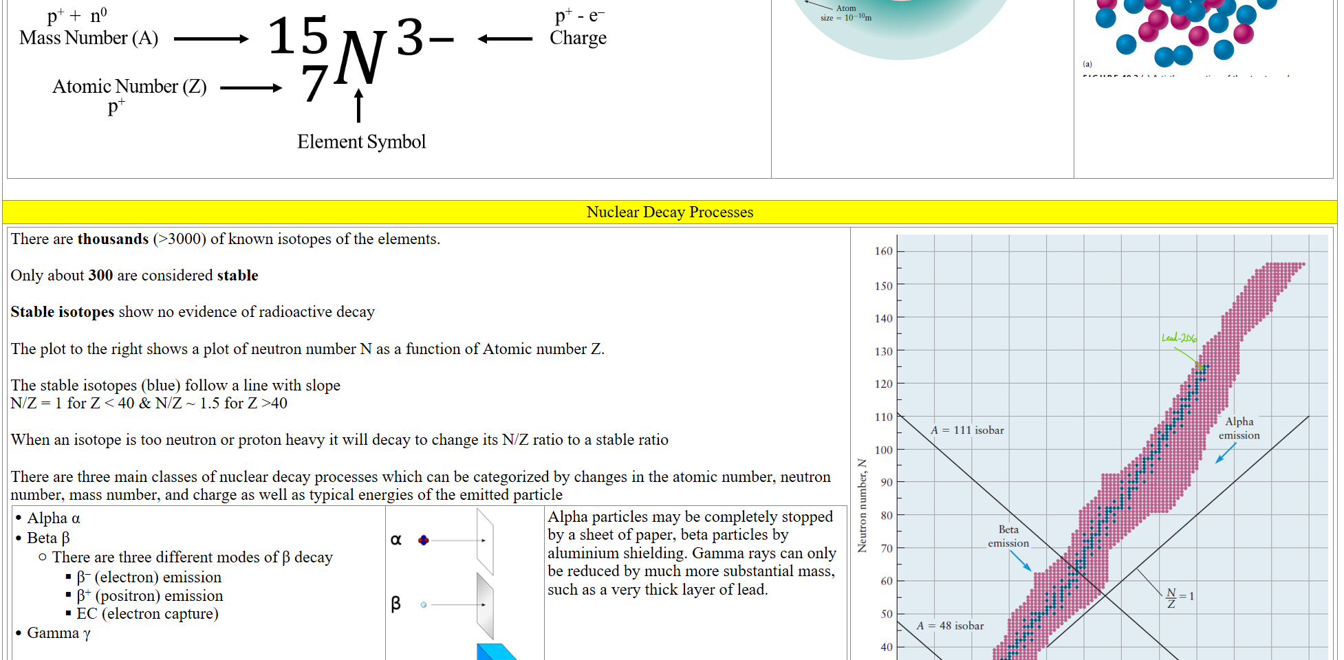 Untitled picture.png Isotopic Notation (with charges) 
15 3- 
Mass Number (A) 
Charge 
Atomic Number (Z) 
7 
Element Symbol 

Untitled picture.png Machine generated alternative text:
Structure within 
the atom 
size < 10-19m 
< 10-18m 
Nucleus 
Neutron 
size = 10-14m 
Proton 
= 10-15m 
_ 10-10m 
Untitled picture.png 

Nuclear Decay Processes
There are thousands (>3000) of known isotopes of the elements.

Only about 300 are considered stable

Stable isotopes show no evidence of radioactive decay

The plot to the right shows a plot of neutron number N as a function of Atomic number Z.

The stable isotopes (blue) follow a line with slope 
N/Z = 1 for Z < 40 & N/Z ~ 1.5 for Z >40

When an isotope is too neutron or proton heavy it will decay to change its N/Z ratio to a stable ratio

There are three main classes of nuclear decay processes which can be categorized by changes in the atomic number, neutron number, mass number, and charge as well as typical energies of the emitted particle
Alpha α
Beta β 
There are three different modes of β decay
β– (electron) emission
β+ (positron) emission
EC (electron capture)
Gamma γ
180px-Alfa_beta_gamma_radiation.svg.png 
Alpha particles may be completely stopped by a sheet of paper, beta particles by aluminium shielding. Gamma rays can only be reduced by much more substantial mass, such as a very thick layer of lead.
Untitled picture.png Machine generated alternative text:
160 
150 
140 
130 
120 
110 
A = 111 isobar 
100 
90 
80 
70 
60 
Beta 
emission 
A = 48 isobar 
30 
Positron emission or 
20 
electron capture 
10 
Alpha 
emission 
iiiiiii 
• Stable 
• Radioactive 
10 
20 
30 40 50 
60 
70 
80 
90 
100 110 
Atomic number, Z 
Ink Drawings
Ink Drawings
Ink Drawings
Ink Drawings
Ink Drawings
Ink Drawings
Ink Drawings
Ink Drawings
Ink Drawings
Ink Drawings
