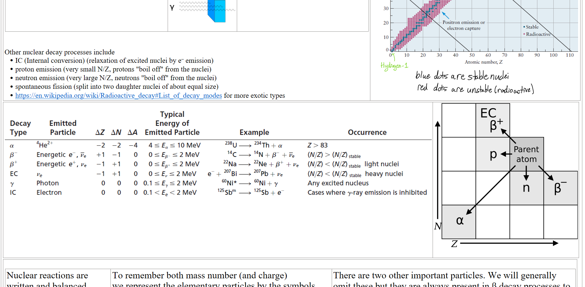 180px-Alfa_beta_gamma_radiation.svg.png 



Other nuclear decay processes include
IC (Internal conversion) (relaxation of excited nuclei by e– emission)
proton emission (very small N/Z, protons "boil off" from the nuclei)
neutron emission (very large N/Z, neutrons "boil off" from the nuclei)
spontaneous fission (split into two daughter nuclei of about equal size)
https://en.wikipedia.org/wiki/Radioactive_decay#List_of_decay_modes for more exotic types
Untitled picture.png Machine generated alternative text:
160 
150 
140 
130 
120 
110 
A = 111 isobar 
100 
90 
80 
70 
60 
Beta 
emission 
A = 48 isobar 
30 
Positron emission or 
20 
electron capture 
10 
Alpha 
emission 
iiiiiii 
• Stable 
• Radioactive 
10 
20 
30 40 50 
60 
70 
80 
90 
100 110 
Atomic number, Z 

Untitled picture.png Machine generated alternative text:
Decay 
Type 
ß 
ß 
EC 
Emitted 
Particle 
Energetic e 
Energetic e 
ve 
Photon 
Electron 
Typical 
Energy of 
Emitted Particle 
AZ 
-2 
o 
o 
-2 
o 
o 
AA 
o 
o 
0.1 
0.1 < Ee 
< 2 MeV 
60Ni* 
125 SU 
Example 
Th+a 
14N + + ve 
22 N e + + Ve 
Ni+y 
125Sb + e 
Occurrence 
z > 83 
(N/Z) < (N/Z) light nuclei 
(N/Z) < (N/Z) stable heavy nuclei 
Any excited nucleus 
Cases where y-ray emission is inhibited 
1024px-Radioactive_decay_modes.svg.png undefined


Nuclear reactions are written and balanced much like chemical reactions, with both the mass number A and the electric charge being conserved. 
To remember both mass number (and charge) 
we represent the elementary particles by the symbols
There are two other important particles. We will generally omit these but they are always present in β decay processes to conserve "lepton" number.
Ink Drawings
Ink Drawings
Ink Drawings
Ink Drawings
Ink Drawings
Ink Drawings
Ink Drawings
Ink Drawings
Ink Drawings
Ink Drawings
Ink Drawings
Ink Drawings
Ink Drawings
Ink Drawings
Ink Drawings
Ink Drawings
Ink Drawings
Ink Drawings
Ink Drawings
Ink Drawings
Ink Drawings
Ink Drawings
Ink Drawings
Ink Drawings
Ink Drawings
Ink Drawings
Ink Drawings
Ink Drawings
Ink Drawings
Ink Drawings
Ink Drawings
Ink Drawings
Ink Drawings
Ink Drawings
Ink Drawings
Ink Drawings
Ink Drawings
Ink Drawings
Ink Drawings
Ink Drawings
Ink Drawings
Ink Drawings
Ink Drawings
Ink Drawings
Ink Drawings
Ink Drawings
Ink Drawings
Ink Drawings
Ink Drawings
Ink Drawings
Ink Drawings
Ink Drawings
Ink Drawings
Ink Drawings
Ink Drawings
Ink Drawings
Ink Drawings
Ink Drawings
Ink Drawings
Ink Drawings
Ink Drawings
Ink Drawings
Ink Drawings
Ink Drawings
Ink Drawings
Ink Drawings
Ink Drawings
Ink Drawings
Ink Drawings
Ink Drawings
Ink Drawings
Ink Drawings
Ink Drawings
Ink Drawings
Ink Drawings
Ink Drawings
Ink Drawings
Ink Drawings
Ink Drawings

