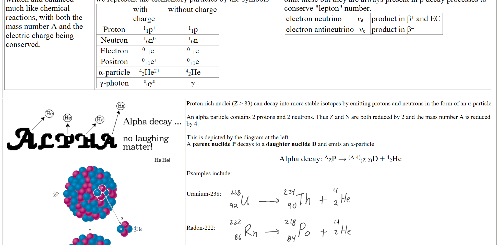 Nuclear reactions are written and balanced much like chemical reactions, with both the mass number A and the electric charge being conserved. 
we represent the elementary particles by the symbols

with charge
without charge
Proton
11p+
11p
Neutron
10n0
10n
Electron
0–1e– 
0–1e
Positron 
0+1e+
0+1e
α-particle
42He2+
42He
γ-photon
00γ0
γ
There are two other important particles. We will generally omit these but they are always present in β decay processes to conserve "lepton" number.
electron neutrino
νe
product in β+ and EC
electron antineutrino
 ̅νe
product in β–

Untitled picture.png Machine generated alternative text:
@ @ @ Alpha decay ...l 
no laughing 
matter! 
Untitled picture.png Machine generated alternative text:
2He 
{44 D 
Proton rich nuclei (Z > 83) can decay into more stable isotopes by emitting protons and neutrons in the form of an α-particle.

An alpha particle contains 2 protons and 2 neutrons. Thus Z and N are both reduced by 2 and the mass number A is reduced by 4.

This is depicted by the diagram at the left. 
A parent nuclide P decays to a daughter nuclide D and emits an α-particle

Alpha decay: AZP → (A-4)(Z-2)D + 42He
 
Examples include:


Uranium-238: 




Radon-222:



Ink Drawings
Ink Drawings
Ink Drawings
Ink Drawings
Ink Drawings
Ink Drawings
Ink Drawings
Ink Drawings
Ink Drawings
Ink Drawings
Ink Drawings
Ink Drawings
Ink Drawings
Ink Drawings
Ink Drawings
Ink Drawings
Ink Drawings
Ink Drawings
Ink Drawings
Ink Drawings
Ink Drawings
Ink Drawings
Ink Drawings
Ink Drawings
Ink Drawings
Ink Drawings
Ink Drawings
Ink Drawings
Ink Drawings
Ink Drawings
Ink Drawings
Ink Drawings
Ink Drawings
Ink Drawings
Ink Drawings
Ink Drawings
Ink Drawings
Ink Drawings
Ink Drawings
Ink Drawings
Ink Drawings
Ink Drawings
Ink Drawings
Ink Drawings
Ink Drawings
Ink Drawings
Ink Drawings
Ink Drawings
Ink Drawings
Ink Drawings
Ink Drawings
Ink Drawings
Ink Drawings
Ink Drawings
Ink Drawings
Ink Drawings
Ink Drawings
Ink Drawings
Ink Drawings
Ink Drawings
Ink Drawings
Ink Drawings
Ink Drawings
