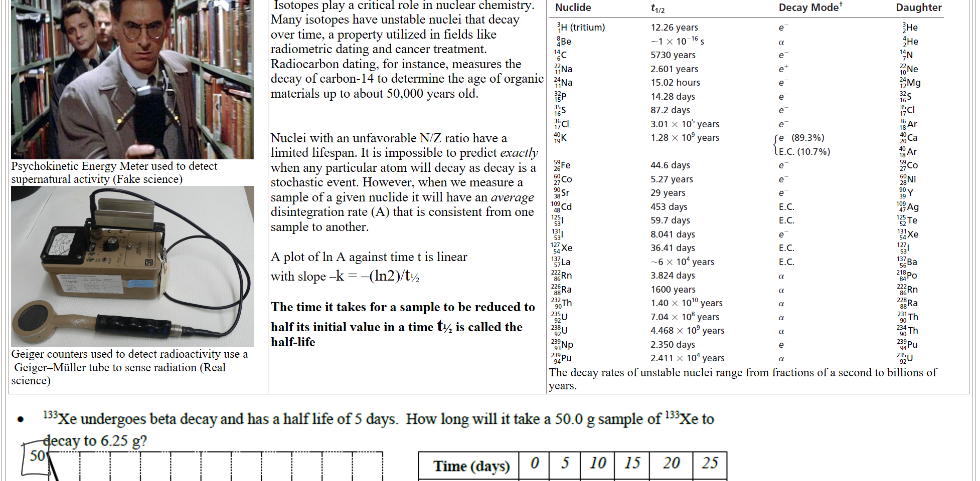 Untitled picture.png 
Psychokinetic Energy Meter used to detect 
supernatural activity (Fake science)
Untitled picture.png 
Geiger counters used to detect radioactivity use a
 Geiger–Müller tube to sense radiation (Real science)
 Isotopes play a critical role in nuclear chemistry. Many isotopes have unstable nuclei that decay over time, a property utilized in fields like radiometric dating and cancer treatment. Radiocarbon dating, for instance, measures the decay of carbon-14 to determine the age of organic materials up to about 50,000 years old.


Nuclei with an unfavorable N/Z ratio have a limited lifespan. It is impossible to predict exactly when any particular atom will decay as decay is a stochastic event. However, when we measure a sample of a given nuclide it will have an average disintegration rate (A) that is consistent from one sample to another.

A plot of ln A against time t is linear 
with slope –k = –(ln2)/t½

The time it takes for a sample to be reduced to half its initial value in a time t½ is called the half-life
Untitled picture.png Machine generated alternative text:
Nuclide 
(tritium) 
4Be 
Itc 
Il a 
1%La 
86Rn 
2åTh 
BNP 
2%pu 
12.26 years 
—1 x 10 
5730 years 
2.601 years 
15.02 hours 
14.28 days 
87.2 days 
3.01 x 105 years 
1.28 x 109 years 
44.6 days 
5.27 years 
29 years 
453 days 
59.7 days 
8.041 days 
36.41 days 
—6 x 104 years 
3.824 days 
1600 years 
1.40 x 1010 years 
7.04 x 108 years 
4.468 x 109 years 
2.350 days 
2.411 x 104 years 
Decay Mode 
e 
e 
e 
e 
e 
e 
e 
Je- (89.3%) 
IE.c. (10.7%) 
e 
e 
e 
E.C. 
E.C. 
e 
E.C. 
E.C. 
e 
Daughter 
12Mg 
47 Ag 
54 Xe 
2%Rn 
2åpu 
The decay rates of unstable nuclei range from fractions of a second to billions of years.

Untitled picture.png Machine generated alternative text:
133Xe undergoes beta decay and has a half life of 5 days 
decay to 6_25 g? 
50 
How long will it take a 50.0 g sample of 133Xe to 
0 5 10 15 20 25 
Mass of131Xe 50 
Half Lives: 
30 
10 
10 
15 
Time (davs) 
Ink Drawings
Ink Drawings
