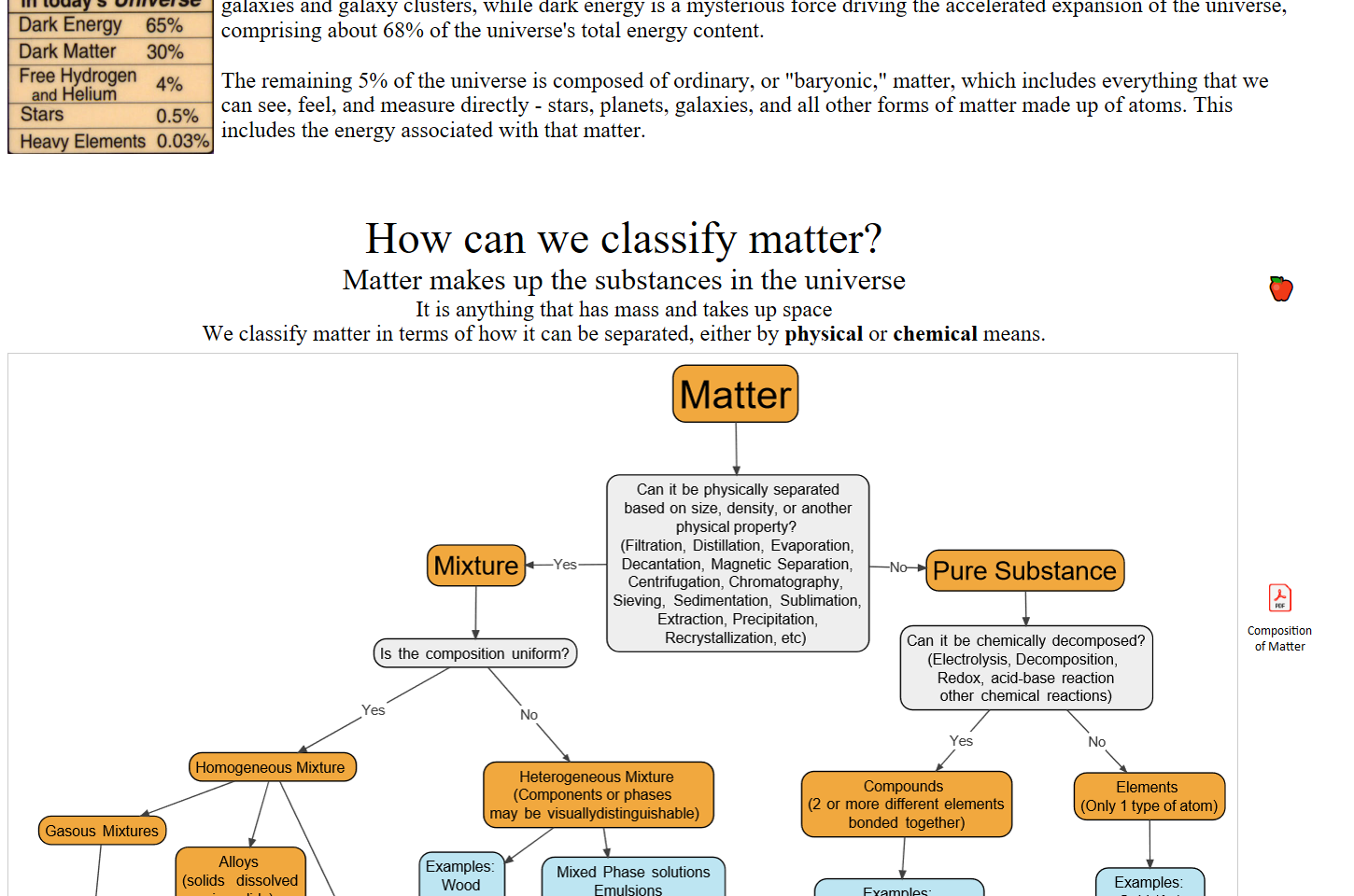 Untitled picture.png Matter and energy 
in toda Is Universe 
Dark Energy 65% 
Dark Matter 30% 
Free Hydrogen 
4% 
and Helium 
Stars 
0.5% 
Heavy Elements 0.03% 

Dark matter is an invisible substance thought to make up about 27% of the universe's mass, influencing the motion of galaxies and galaxy clusters, while dark energy is a mysterious force driving the accelerated expansion of the universe, comprising about 68% of the universe's total energy content.

The remaining 5% of the universe is composed of ordinary, or "baryonic," matter, which includes everything that we can see, feel, and measure directly - stars, planets, galaxies, and all other forms of matter made up of atoms. This includes the energy associated with that matter.

How can we classify matter?
Matter makes up the substances in the universe
It is anything that has mass and takes up space 
We classify matter in terms of how it can be separated, either by physical or chemical means. 


   🍎
Embedded file printout Composition of Matter_1.png ixtu 
Is me composition unißrrn? 
atte 
Can it pnysica'y separated 
based on see, Censny. or 
physical property'? 
(Fitration. OistjllaW1. Evapuatjon, 
Decantabon. Magnebc Separation. 
Centrifugation, Chromatogram 
Sieving. Sedimentabon. Suünation, 
Extracton. Precimtabon, 
Recrystaüzabon. etc) 
ure Substan 
Can it be Chemicay 
aciCf--base 
omel chemical reactions) 
s disso 
14kt gold 
02 
58.5% Au 
440 ppm C02 
cu 
trace gases 
such as water 
14kt 'mite 
vapor and ozone 
58.5% 
115% Ni 
Am a" ams 
(Mercury ( F -"J 
another meta) 
A 
a nite 
Substance knownas 
a Solute dissolved 
in a liWid Solvent 
Meture 
(Components or phages 
'med Phase 
Emulsions 
that dont mix 
(Exam*- and water) 
SOWd that 
dissolve in a but 
remain even S 
(Examples. paint, bk)Od) 
Very rme particles 
dispersed another 
Can be solid 
•quid gas, etc 
Examples: Wk, Fog) 
or mue different elements 
Examples: 
Water ("20) 
Table san (Nacr) 
sucrose (C12H22011) 
Examples: 
Gold (Aul 
Alumnum (N) 
oxygen (02) 
Ozone (03) 
Nitogen (N2) 
(NaCl in Water) 
Sugar soX (Sucrose in 
Viegar (acetic n water) 









 
  

Ink Drawings
