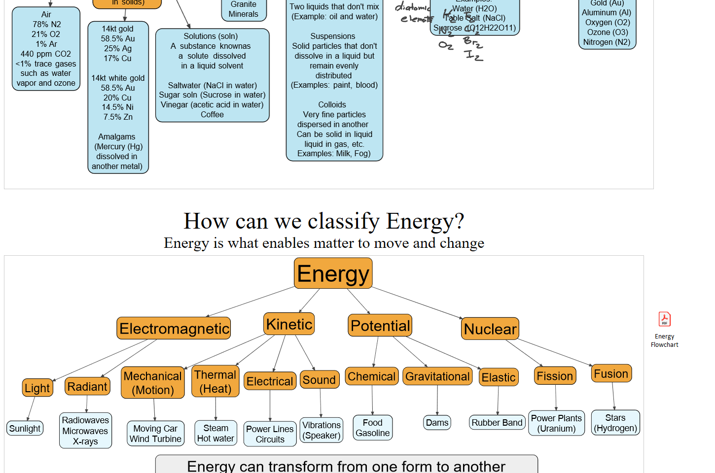 Embedded file printout Composition of Matter_1.png ixtu 
Is me composition unißrrn? 
atte 
Can it pnysica'y separated 
based on see, Censny. or 
physical property'? 
(Fitration. OistjllaW1. Evapuatjon, 
Decantabon. Magnebc Separation. 
Centrifugation, Chromatogram 
Sieving. Sedimentabon. Suünation, 
Extracton. Precimtabon, 
Recrystaüzabon. etc) 
ure Substan 
Can it be Chemicay 
aciCf--base 
omel chemical reactions) 
s disso 
14kt gold 
02 
58.5% Au 
440 ppm C02 
cu 
trace gases 
such as water 
14kt 'mite 
vapor and ozone 
58.5% 
115% Ni 
Am a" ams 
(Mercury ( F -"J 
another meta) 
A 
a nite 
Substance knownas 
a Solute dissolved 
in a liWid Solvent 
Meture 
(Components or phages 
'med Phase 
Emulsions 
that dont mix 
(Exam*- and water) 
SOWd that 
dissolve in a but 
remain even S 
(Examples. paint, bk)Od) 
Very rme particles 
dispersed another 
Can be solid 
•quid gas, etc 
Examples: Wk, Fog) 
or mue different elements 
Examples: 
Water ("20) 
Table san (Nacr) 
sucrose (C12H22011) 
Examples: 
Gold (Aul 
Alumnum (N) 
oxygen (02) 
Ozone (03) 
Nitogen (N2) 
(NaCl in Water) 
Sugar soX (Sucrose in 
Viegar (acetic n water) 

How can we classify Energy?
Energy is what enables matter to move and change

Embedded file printout Energy Flowchart_1.png nerg 
n 
ne 
nti 
pcwet Plants stars 
crams Rubber Band 
(Uranium) (Hydrogen) 
Energy can transform from one form to another 
The Total energy in a closed system remains constant 





Ink Drawings
Ink Drawings
Ink Drawings
Ink Drawings
Ink Drawings
Ink Drawings
Ink Drawings
Ink Drawings
Ink Drawings
Ink Drawings
Ink Drawings
Ink Drawings
Ink Drawings
Ink Drawings
Ink Drawings
Ink Drawings
Ink Drawings
Ink Drawings
Ink Drawings
Ink Drawings
Ink Drawings
Ink Drawings
Ink Drawings
Ink Drawings
Ink Drawings
Ink Drawings
Ink Drawings
Ink Drawings
Ink Drawings
Ink Drawings
Ink Drawings
Ink Drawings
Ink Drawings
Ink Drawings
Ink Drawings
Ink Drawings
Ink Drawings
Ink Drawings
Ink Drawings
Ink Drawings
Ink Drawings
Ink Drawings
Ink Drawings
Ink Drawings
Ink Drawings
Ink Drawings
Ink Drawings
