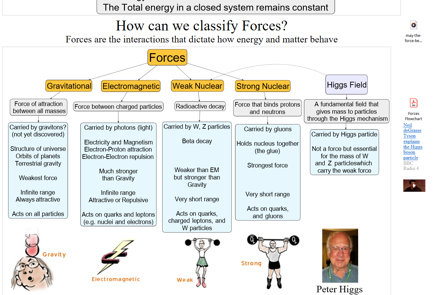 Embedded file printout Energy Flowchart_1.png nerg 
n 
ne 
nti 
pcwet Plants stars 
crams Rubber Band 
(Uranium) (Hydrogen) 
Energy can transform from one form to another 
The Total energy in a closed system remains constant 
How can we classify Forces?
Forces are the interactions that dictate how energy and matter behave
Embedded file printout Forces Flowchart_1.png Force 
between charged partides Radioactive &cay 
Carried by mons Carried by W, Z particles 
FMce 01 attr action 
all masses 
Carried by gravitons? 
(not yet discovered) 
Structure ot universe 
Omits of *nets 
Terrestrial gravity 
In finite range 
A:ts on PMbcJeS 
Electriciy and Magnetism 
Electron-proton attracbon 
Electron• Electron repu On 
Much stronger 
than Gravity 
I nMite range 
Attractive Ot 
Acts on and leptons 
(e.g. nuclei and electons) 
weaker than EM 
but stronger than 
V" short range 
Acts on Warks. 
charged leptons, and 
Force that binds protons 
and neurons 
Carried b/ glums 
Holds nucleus togemer 
(the glue) 
Very st-Mt 
Acts on warts. 
and 'uons 
Higgs Fie 
A tied that 
gives mass to particles 
through the Higgs mechanism 
Carried by Hiws parbcÉ 
Not a force but essential 
lot the magg 01 W 
and Z particleswWch 
carry the weak force 
Peter Higgs 






﷟HYPERLINK "https://www.youtube.com/watch?v=aZLvHM_mt6Y"Neil deGrasse Tyson explains the Higgs boson particle
BBC Radio 4

Neil deGrasse Tyson explains the Higgs boson particle Press enter to activate

