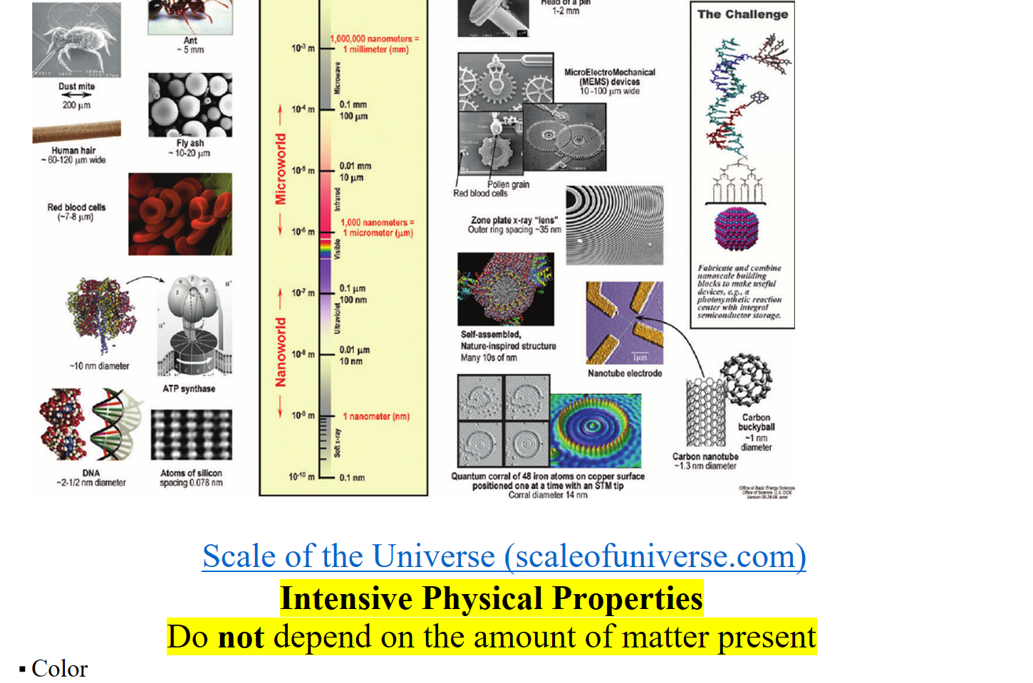 The-relative-size-scale-of-macro-micro-and-nanoscopic-objects-reproduced-with.png The Scale of Things — Nanometers and More 
Ahings Natural 
Things Manmade 
Oust mite 
— urn 
bbod 
—10 nm diaræk 
—2, ntn 
- 5 mm 
ash 
- lcm pm 
AT P synthea 
Atoms of sue' 
0078 nm 
10-0 m 
0.1 mm 
IDOpm 
10 
I nanometers = 
I micronMcr 
0.1 pm 
m run 
I nanometer (nm) 
i 
0.1 nm 
Head of a 
1-2mm 
O prn w'de 
2) 
x •ray 
structure 
c of iron on co 
positicn•d one at a time with an "tip 
14 
The Challenge 
ItRtl 
make 
buckyban 
nanotube 
-1.3 

﷟HYPERLINK "https://scaleofuniverse.com/en"Scale of the Universe (scaleofuniverse.com)
Intensive Physical Properties
Do not depend on the amount of matter present
Color
