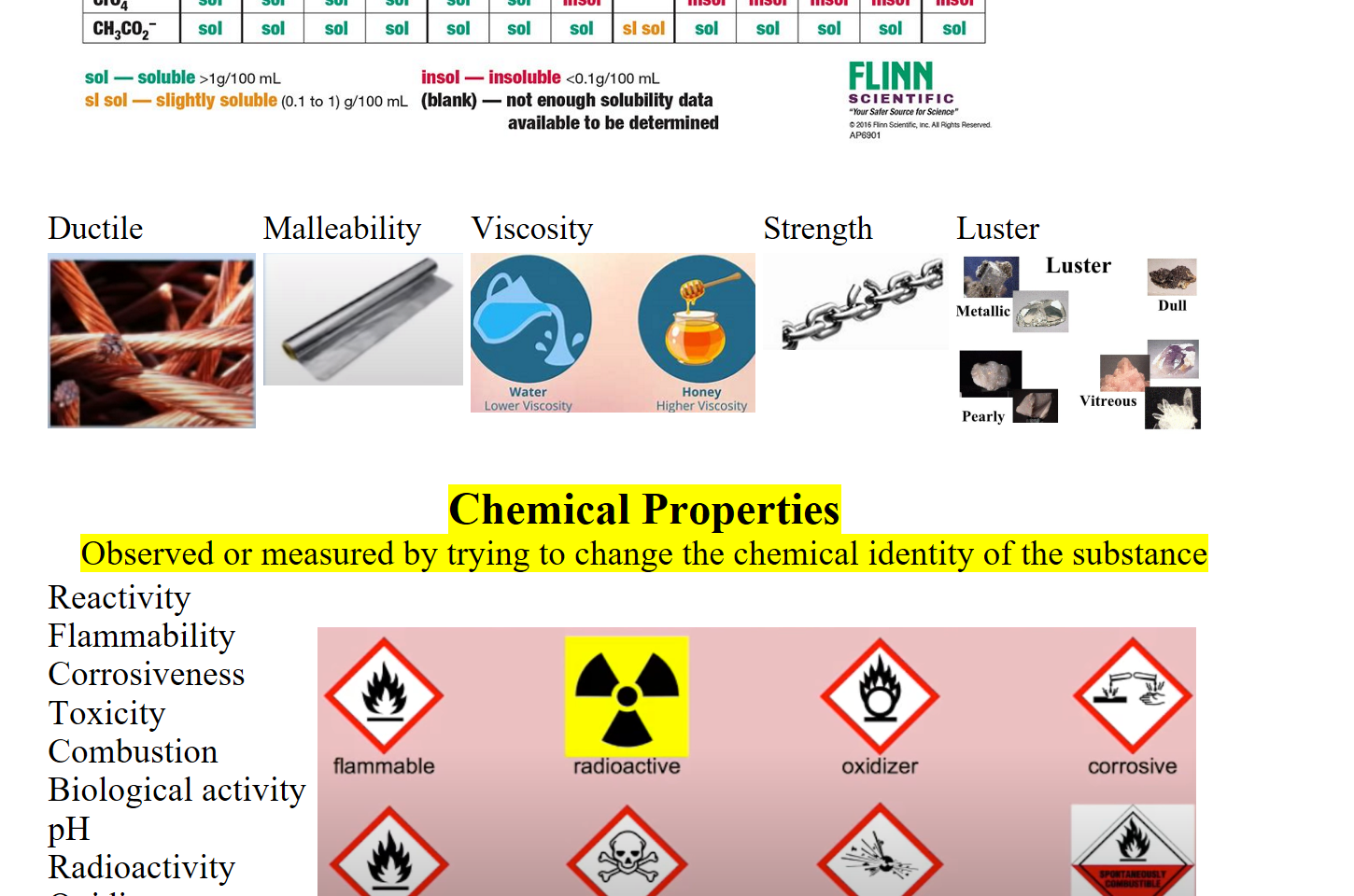 ap6901.jpg Solubility Rules Chart, Notebook Size, Pad of 30 | Flinn Scientific

Ductile
Malleability
Viscosity
Strength
Luster
Untitled picture.png 

Untitled picture.png 

Untitled picture.png јачЦН 

Untitled picture.png 

Untitled picture.png Luster 
etallic 
Vitreous 
Pearly 
Dull 

Chemical Properties
Observed or measured by trying to change the chemical identity of the substance
Reactivity
Flammability
Corrosiveness
Toxicity
Combustion
Biological activity
pH
Radioactivity
Oxidizer


Untitled picture.png flammable 
combustible 
radioactive 
toxic 
oxidizer 
exolosive 
corrosive 
ovroohoric 

