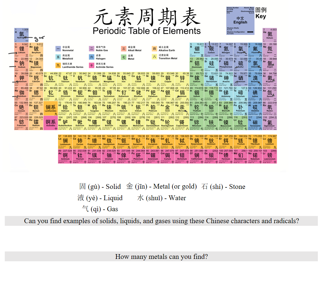 简体字：5K元素周期表.png 元 素 周 期 表 
图 例 
中 文 
English 
Periodic Table of Elements 
。 氧 F 氟 
有 体 
N 氮 
三 
硼 
佣 n 00n M 翩 
13 
1 22 
24 的 
035 15 
生 》 彐 74 № 
32 ℃ 17 弱 45 旧 
3 ， 
P 磷 
s 硫 氯 
9 驸 09 ， 岡 
4D0 
还 4 阝 
还 7 里 7 ， 94a 51 9 凸 国 
到 糾 5 
甜 93J 翮 
5 09J 馮 
6 ， 糾 昼 30 33 31 
》 3 盟 
们 1 33 
， 9 
， 9 门 3 ， 9 
" 钛 v 钒 铬 锰 
伽 铜 “ 锌 
“ 硒 溴 
钾 
到 39 
8 & 阕 6 40 
脚 。 4 4 《 盟 。 42 ， 9 、 43 》 44 
1D1 45 
， 舡 46 
42 
加 铲 112 4 49 
114 脚 
， 1 & 0 51 ， 丿 12 铲 E 53 1 又 131. 
锆 Nb 铌 
MO 钼 讹 锝 
铑 炻 钯 
鮞 银 Cd 镉 铟 
5 。 锡 sb 锑 碲 《 碘 氙 
132 5 ％ 
13r327 
0 ， 40 门 1 ， 1 8 
1 凸 1 柄 07 
1 龙 3 
， 92 1 了 1g5 翮 5 
1 ％ 80 到 2 81 3 
7.2 83 ， 0 膶 20 ， 2 2 叫 7 1 
钡 镧 系 緔 铪 钽 
“ 钨 铼 
@ 铱 铂 
№ 全 汞 1 《 铊 
Pb 铅 
& 铋 钋 ' At 砹 Rn 氡 
铯 
， 04 57 》 5 6 105 [26 1 〔 1 《 腼 到 1 《 27 110 《 1 ] 111 《 112 《 25 1 们 《 2 ] 114 《 2 015 0 《 2930 018 《 
7 223 ℃ 20 
225 冫 5 
镭 锕 系 緔 栌 
钫 
Nd 钕 
镝 № 钬 。 铒 铥 镱 “ 镥 
227 刃 25 9 ] 
23z03 吕 91 
23 上 035 92 
233 24 
冫 " 43 
241 ℃ 61 
243031 
247 ℃ " 
2 ， O 5 | 阢 57 刃 ， 01 2580 102 25g 103 
。 锎 “ 锿 Fm 镄 “ 钔 “ 锘 “ 铹 

固 (gù) - Solid
金 (jīn) - Metal (or gold)
石 (shí) - Stone
液 (yè) - Liquid
水 (shuǐ) - Water

气 (qì) - Gas


Can you find examples of solids, liquids, and gases using these Chinese characters and radicals?
 
 

How many metals can you find? 
 


Ink Drawings
Ink Drawings
Ink Drawings
Ink Drawings
Ink Drawings
Ink Drawings
Ink Drawings
Ink Drawings
Ink Drawings
Ink Drawings
Ink Drawings
Ink Drawings
Ink Drawings
Ink Drawings
Ink Drawings
Ink Drawings
Ink Drawings
Ink Drawings
Ink Drawings
Ink Drawings
Ink Drawings
Ink Drawings
Ink Drawings
Ink Drawings
Ink Drawings
Ink Drawings
