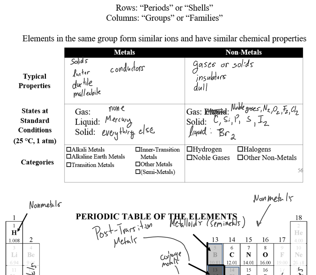 Untitled picture.png The Periodic Table of the Elements is arranged by increasing number of 
protons (the atomic number). 
In 1882 Dmitri Mendeleev organized the known elements into a table based on 
similar properties. He left empty spaces in the table for elements that would 
eventually be discovered. Element 101 is named in his honor 
Rows: "Periods" or "Shells" 
Columns: "Groups" or "Families" 
Elements in the same group form similar ions and have similar chemical properties 
Typical 
Properties 
States at 
Standard 
Conditions 
(25 oc, 1 atm) 
Categories 
Metals 
Gas: 
Liquid: 
Solid: 
Alkali Metals 
OAlkaline Ealth Metals 
O Transition Metals 
Non-Metais 
Olnner-Transition 
Metals 
00ther Metals 
O(Semi-Metals) 
Gas: Liquid: 
Solid: 
OHydrogen 
ONoble Gases 
O Halogens 
O Other Non-Metals 
5 



Untitled picture.png PERIODIC TABLE OF THE ELEMENTS 
18 
1.008 2 
*Lanthanoids 
tActinoids 
13 
10 11 
12 
In 
14 
12.01 
Sn 
15 
14.01 
15 
30.97 
16 17 
161K) 
16 
32.06 
34 
78.97 
Ink Drawings
Ink Drawings
Ink Drawings
Ink Drawings
Ink Drawings
Ink Drawings
Ink Drawings
Ink Drawings
Ink Drawings
Ink Drawings
Ink Drawings
Ink Drawings
Ink Drawings
Ink Drawings
Ink Drawings
Ink Drawings
Ink Drawings
Ink Drawings
Ink Drawings
Ink Drawings
Ink Drawings
Ink Drawings
Ink Drawings
Ink Drawings
Ink Drawings
Ink Drawings
Ink Drawings
Ink Drawings
Ink Drawings
Ink Drawings
Ink Drawings
Ink Drawings
Ink Drawings
Ink Drawings
Ink Drawings
Ink Drawings
Ink Drawings
Ink Drawings
Ink Drawings
Ink Drawings
Ink Drawings
Ink Drawings
Ink Drawings
Ink Drawings
Ink Drawings
Ink Drawings
Ink Drawings
Ink Drawings
Ink Drawings
Ink Drawings
Ink Drawings
Ink Drawings
Ink Drawings
Ink Drawings
Ink Drawings
Ink Drawings
Ink Drawings
Ink Drawings
Ink Drawings
Ink Drawings
Ink Drawings
Ink Drawings
Ink Drawings
Ink Drawings
Ink Drawings
Ink Drawings
Ink Drawings
Ink Drawings
Ink Drawings
Ink Drawings
Ink Drawings
Ink Drawings
Ink Drawings
Ink Drawings
Ink Drawings
Ink Drawings
Ink Drawings
Ink Drawings
Ink Drawings
Ink Drawings
Ink Drawings
Ink Drawings
Ink Drawings
Ink Drawings
Ink Drawings
Ink Drawings
Ink Drawings
Ink Drawings
Ink Drawings
Ink Drawings
Ink Drawings
Ink Drawings
Ink Drawings
Ink Drawings
Ink Drawings
Ink Drawings
Ink Drawings
Ink Drawings
Ink Drawings
Ink Drawings
Ink Drawings
Ink Drawings
Ink Drawings
Ink Drawings
Ink Drawings
Ink Drawings
Ink Drawings
Ink Drawings
Ink Drawings
Ink Drawings
Ink Drawings
Ink Drawings
Ink Drawings
Ink Drawings
Ink Drawings
Ink Drawings
Ink Drawings
Ink Drawings
Ink Drawings
Ink Drawings
Ink Drawings
Ink Drawings
Ink Drawings
Ink Drawings
Ink Drawings
Ink Drawings
Ink Drawings
Ink Drawings
Ink Drawings
Ink Drawings
Ink Drawings
Ink Drawings
Ink Drawings
Ink Drawings
Ink Drawings
Ink Drawings
Ink Drawings
Ink Drawings
Ink Drawings
Ink Drawings
Ink Drawings
Ink Drawings
Ink Drawings
Ink Drawings
Ink Drawings
Ink Drawings
Ink Drawings
Ink Drawings
Ink Drawings
Ink Drawings
Ink Drawings
Ink Drawings
Ink Drawings
Ink Drawings
Ink Drawings
Ink Drawings
Ink Drawings
Ink Drawings
Ink Drawings
Ink Drawings
Ink Drawings
Ink Drawings
Ink Drawings
Ink Drawings
Ink Drawings
Ink Drawings
Ink Drawings
Ink Drawings
Ink Drawings
Ink Drawings
Ink Drawings
Ink Drawings
Ink Drawings
Ink Drawings
Ink Drawings
Ink Drawings
Ink Drawings
Ink Drawings
Ink Drawings
Ink Drawings
Ink Drawings
Ink Drawings
Ink Drawings
Ink Drawings
Ink Drawings
Ink Drawings
Ink Drawings
Ink Drawings
Ink Drawings
Ink Drawings
Ink Drawings
Ink Drawings
Ink Drawings
Ink Drawings
Ink Drawings
Ink Drawings
Ink Drawings
Ink Drawings
Ink Drawings
Ink Drawings
Ink Drawings
Ink Drawings
Ink Drawings
Ink Drawings
Ink Drawings
Ink Drawings
Ink Drawings
Ink Drawings
Ink Drawings
Ink Drawings
Ink Drawings
Ink Drawings
Ink Drawings
Ink Drawings
Ink Drawings
Ink Drawings
Ink Drawings
Ink Drawings
Ink Drawings
Ink Drawings
Ink Drawings
Ink Drawings
Ink Drawings
Ink Drawings
Ink Drawings
Ink Drawings
Ink Drawings
Ink Drawings
Ink Drawings
Ink Drawings
Ink Drawings
Ink Drawings
Ink Drawings
Ink Drawings
Ink Drawings
Ink Drawings
Ink Drawings
Ink Drawings
Ink Drawings
Ink Drawings
Ink Drawings
Ink Drawings
Ink Drawings
Ink Drawings
Ink Drawings
Ink Drawings
Ink Drawings
Ink Drawings
Ink Drawings
Ink Drawings
Ink Drawings
Ink Drawings
Ink Drawings
Ink Drawings
Ink Drawings
Ink Drawings
Ink Drawings
Ink Drawings
Ink Drawings
Ink Drawings
Ink Drawings
Ink Drawings
Ink Drawings
Ink Drawings
Ink Drawings
Ink Drawings
Ink Drawings
Ink Drawings
Ink Drawings
Ink Drawings
Ink Drawings
Ink Drawings
Ink Drawings
Ink Drawings
Ink Drawings
