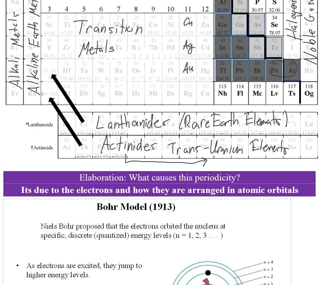 Untitled picture.png PERIODIC TABLE OF THE ELEMENTS 
18 
1.008 2 
*Lanthanoids 
tActinoids 
13 
10 11 
12 
In 
14 
12.01 
Sn 
15 
14.01 
15 
30.97 
16 17 
161K) 
16 
32.06 
34 
78.97 

Elaboration: What causes this periodicity?
Its due to the electrons and how they are arranged in atomic orbitals
Untitled picture.emf Bohr Model (1913) 
Niels Bohr proposed that the electrons orbi ted the nucleus at 
specific, dscrete (quantized) energy levels (n = 1 
As electrons are excited, they jump to 
higher energy levels. 
WIIen electrons relax to lower energy levels 
they ennt light with energy equal to the 
(Efference between the energy I evels 
Electron Shells: 
Pruna1Y energy levels occupied by electrons 
Each shell can only hold a catam number of electrons 
• one is filled up, electrons occupy the next shell 
The higher the shell the fulther the electron is from the nucleus 
Ink Drawings
Ink Drawings
Ink Drawings
Ink Drawings
Ink Drawings
Ink Drawings
Ink Drawings
Ink Drawings
Ink Drawings
Ink Drawings
Ink Drawings
Ink Drawings
Ink Drawings
Ink Drawings
Ink Drawings
Ink Drawings
Ink Drawings
Ink Drawings
Ink Drawings
Ink Drawings
Ink Drawings
Ink Drawings
Ink Drawings
Ink Drawings
Ink Drawings
Ink Drawings
Ink Drawings
Ink Drawings
Ink Drawings
Ink Drawings
Ink Drawings
Ink Drawings
Ink Drawings
Ink Drawings
Ink Drawings
Ink Drawings
Ink Drawings
Ink Drawings
Ink Drawings
Ink Drawings
Ink Drawings
Ink Drawings
Ink Drawings
Ink Drawings
Ink Drawings
Ink Drawings
Ink Drawings
Ink Drawings
Ink Drawings
Ink Drawings
Ink Drawings
Ink Drawings
Ink Drawings
Ink Drawings
Ink Drawings
Ink Drawings
Ink Drawings
Ink Drawings
Ink Drawings
Ink Drawings
Ink Drawings
Ink Drawings
Ink Drawings
Ink Drawings
Ink Drawings
Ink Drawings
Ink Drawings
Ink Drawings
Ink Drawings
Ink Drawings
Ink Drawings
Ink Drawings
Ink Drawings
Ink Drawings
Ink Drawings
Ink Drawings
Ink Drawings
Ink Drawings
Ink Drawings
Ink Drawings
Ink Drawings
Ink Drawings
Ink Drawings
Ink Drawings
Ink Drawings
Ink Drawings
Ink Drawings
Ink Drawings
Ink Drawings
Ink Drawings
Ink Drawings
Ink Drawings
Ink Drawings
Ink Drawings
Ink Drawings
Ink Drawings
Ink Drawings
Ink Drawings
Ink Drawings
Ink Drawings
Ink Drawings
Ink Drawings
Ink Drawings
Ink Drawings
Ink Drawings
Ink Drawings
Ink Drawings
Ink Drawings
Ink Drawings
Ink Drawings
Ink Drawings
Ink Drawings
Ink Drawings
Ink Drawings
Ink Drawings
Ink Drawings
Ink Drawings
Ink Drawings
Ink Drawings
Ink Drawings
Ink Drawings
Ink Drawings
Ink Drawings
Ink Drawings
Ink Drawings
Ink Drawings
Ink Drawings
Ink Drawings
Ink Drawings
Ink Drawings
Ink Drawings
Ink Drawings
Ink Drawings
Ink Drawings
Ink Drawings
Ink Drawings
Ink Drawings
Ink Drawings
Ink Drawings
Ink Drawings
Ink Drawings
Ink Drawings
Ink Drawings
Ink Drawings
Ink Drawings
Ink Drawings
Ink Drawings
Ink Drawings
Ink Drawings
Ink Drawings
Ink Drawings
Ink Drawings
Ink Drawings
Ink Drawings
Ink Drawings
Ink Drawings
Ink Drawings
Ink Drawings
Ink Drawings
Ink Drawings
Ink Drawings
Ink Drawings
Ink Drawings
Ink Drawings
Ink Drawings
Ink Drawings
Ink Drawings
Ink Drawings
Ink Drawings
Ink Drawings
Ink Drawings
Ink Drawings
Ink Drawings
Ink Drawings
