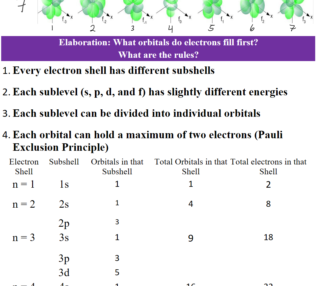 Untitled picture.emf |전立寸*鞏§4宖| 

Elaboration: What orbitals do electrons fill first?
What are the rules?
Every electron shell has different subshells

Each sublevel (s, p, d, and f) has slightly different energies

Each sublevel can be divided into individual orbitals

Each orbital can hold a maximum of two electrons (Pauli Exclusion Principle)
Electron Shell
Subshell
Orbitals in that Subshell
Total Orbitals in that Shell
Total electrons in that Shell
n = 1
1s
1
1

2

n = 2
2s
1
4
8


2p
3


n = 3
3s
1
9

18


3p
3



3d
5


n = 4 
4s
1
16
32
Ink Drawings
Ink Drawings
Ink Drawings
Ink Drawings
Ink Drawings
Ink Drawings
Ink Drawings
Ink Drawings
Ink Drawings
Ink Drawings
Ink Drawings
Ink Drawings
