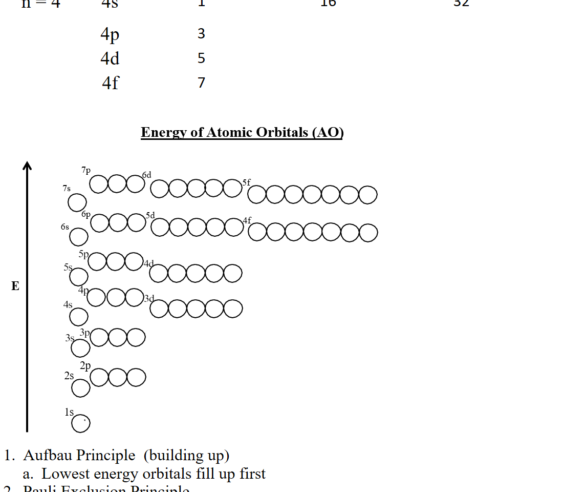 n = 4 
4s
1
16

32

4p
3



4d
5



4f
7




Untitled picture.png Energy of Atomic Orbitals (A 
7006000000000000 
6000b0000boocooo 
6s 
500000000 
0000000 
36000 
Is 
Aufbau Principle  (building up)
Lowest energy orbitals fill up first
Pauli Exclusion Principle
Ink Drawings
