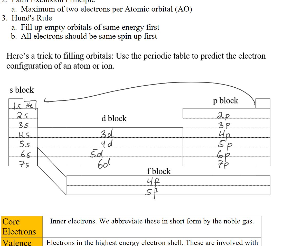 Pauli Exclusion Principle
Maximum of two electrons per Atomic orbital (AO)
Hund's Rule
Fill up empty orbitals of same energy first
All electrons should be same spin up first

Untitled picture.png Here's a trick to filling orbitals: Use the periodic table to predict the electron 
configuration of an atom or ion. 
s block 
p block 
d block 
f block 


Core Electrons
Inner electrons. We abbreviate these in short form by the noble gas.
Valence Electrons
Electrons in the highest energy electron shell. These are involved with bonding and determine chemical properties
Ink Drawings
Ink Drawings
Ink Drawings
Ink Drawings
Ink Drawings
Ink Drawings
Ink Drawings
Ink Drawings
Ink Drawings
Ink Drawings
Ink Drawings
Ink Drawings
Ink Drawings
Ink Drawings
Ink Drawings
Ink Drawings
Ink Drawings
Ink Drawings
Ink Drawings
Ink Drawings
Ink Drawings
Ink Drawings
Ink Drawings
Ink Drawings
Ink Drawings
Ink Drawings
Ink Drawings
Ink Drawings
Ink Drawings
Ink Drawings
Ink Drawings
Ink Drawings
Ink Drawings
Ink Drawings
Ink Drawings
Ink Drawings
Ink Drawings
Ink Drawings
Ink Drawings
Ink Drawings
Ink Drawings
Ink Drawings
Ink Drawings
Ink Drawings
Ink Drawings
Ink Drawings
Ink Drawings
Ink Drawings
Ink Drawings
Ink Drawings
Ink Drawings
Ink Drawings
Ink Drawings
Ink Drawings
Ink Drawings
Ink Drawings
Ink Drawings
Ink Drawings
Ink Drawings
Ink Drawings
Ink Drawings
Ink Drawings
Ink Drawings
Ink Drawings
Ink Drawings
Ink Drawings
Ink Drawings
Ink Drawings
Ink Drawings
Ink Drawings
Ink Drawings
Ink Drawings
