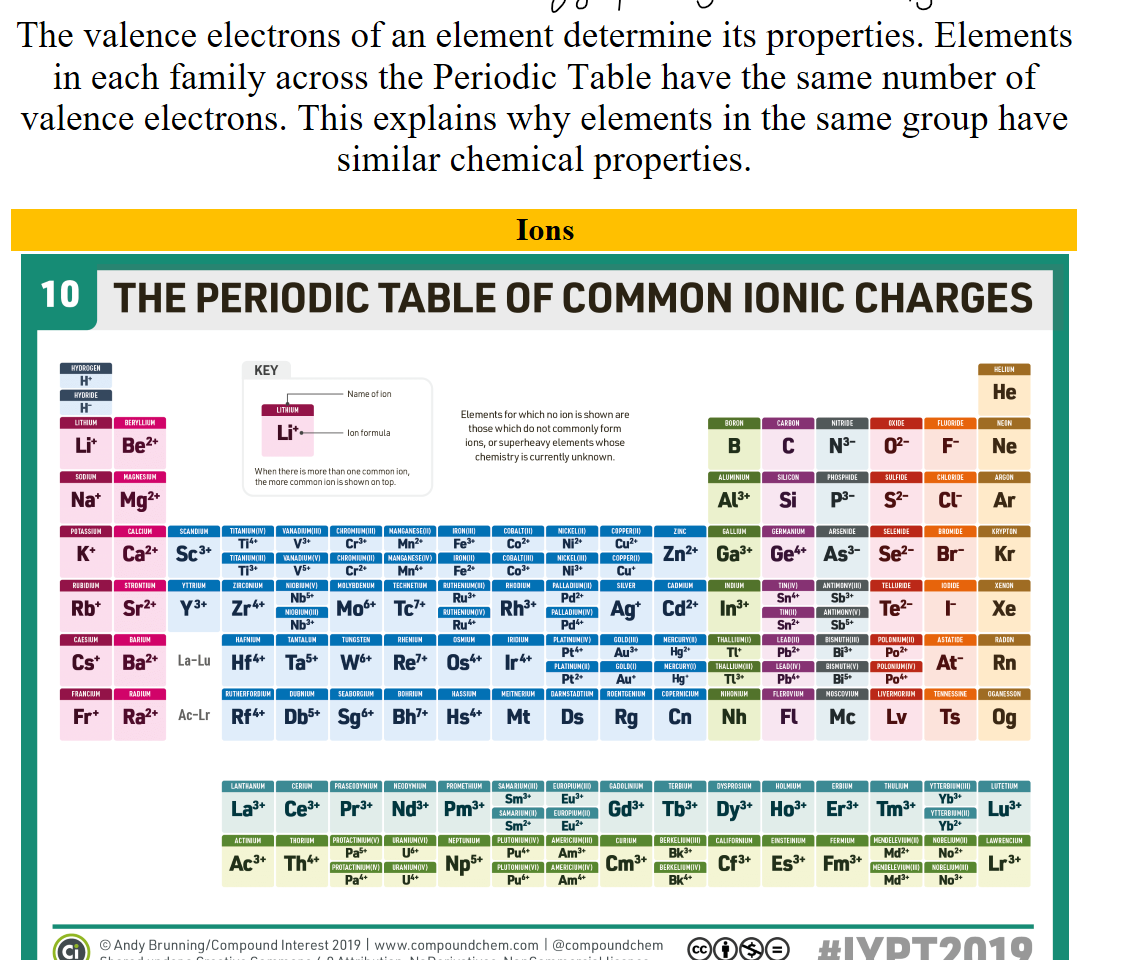 
The valence electrons of an element determine its properties. Elements in each family across the Periodic Table have the same number of valence electrons. This explains why elements in the same group have similar chemical properties. 

Ions
The-Periodic-Table-of-Common-Ions-v2.png THE PERIODIC TABLE OF COMMON IONIC CHARGES 
HYDROGEN 
HYDRIDE 
LITHIUM 
SODIUM 
POTASSIUM 
RUBIDIUM 
BERYLLIUM 
Be2+ 
MAGNESIUM 
CALCIUM 
Ca2+ 
STRONTIUM 
BARIUM 
Ba2+ 
RADIUM 
Ra2+ 
KEY 
Name of ion 
LITHIUM 
Ion formula 
When there is more than one common ion, 
the more common ion is shown on top. 
Elements for which no ion is shown are 
those which do not commonly form 
ions, or superheavy elements whose 
chemistry is currently unknown. 
CAESIUM 
FRANCIUM 
Ci 
SCANDIUM 
YTTRIUM 
La-Lu 
Ac-Lr 
TITANIUM(IV) 
TITANIUM(III) 
Ti3+ 
ZIRCONIUM 
HAFNIUM 
Hf4+ 
RUTHERFORDIUM 
LANTHANUM 
La3+ 
ACTINIUM 
Ac3+ 
VANADIUM(III) 
VANADIUM(V) 
NIOBIUM(V) 
NIOBIUM 
Nb3+ 
TANTALUM 
Ta5+ 
OUBNIUM 
Db5+ 
CERIUM 
Ce3+ 
THORIUM 
Th4+ 
CHROMIUM(III) 
Cr3+ 
CHROMIUM(II) 
MOLYBDENUM 
TUNGSTEN 
SEABORGIUM 
PRASEODYMIUM 
PROTACTINIUM(V) 
PROTACTINIUM(IV) 
MANGANESE(II) 
Mn2+ 
MANGANESE(IV) 
Mn4+ 
TECHNETIUM 
RHENIUM 
Re7+ 
BOHRIUM 
Bh7+ 
NEODYMIUM 
Nd3+ 
URANIUM(VI) 
URANIUM(IV) 
IRON(III) 
RUTHENIUM(III) 
RUTHENIUM(IV) 
OSMIUM 
Os4+ 
HASSIUM 
Hs4+ 
PROMETHIUM 
Pm3+ 
NEPTUNIUM 
COBALT(II) 
C02* 
COBALT(III) 
C03+ 
RHODIUM 
Rh3+ 
IRIDIUM 
MEITNERIUM 
Mt 
SAMARIUM(III) 
Sm3+ 
SAMARIUM(II) 
Sm2+ 
PLUTONIUM(IV) 
Pu4+ 
PLUTONIUM(VI) 
Pu6+ 
NICKEL(II) 
NICKEL(III) 
PALLADIUM(II) 
Pd2+ 
PALLADIUM(IV) 
PLATINUM(IV) 
Pt4+ 
PLATINUM(II) 
Pt2+ 
DARMSTADTIUM 
EUROPIUM(III) 
Eu3+ 
EUROPIUM(II) 
Eu2+ 
AMERICIUM(III) 
Am3+ 
AMERICIUM(IV) 
Am4+ 
COPPER(II) 
Cu2+ 
COPPER(I) 
SILVER 
GOLD(III) 
Au3+ 
GOLD(I) 
ROENTGENIUM 
GADOLINIUM 
Gd3+ 
CURIUM 
Cm3+ 
ZINC 
Zn2+ 
CADMIUM 
Cd2+ 
MERCURY(II) 
MERCURY(I) 
COPERNICIUM 
Cn 
TERBIUM 
Tb3+ 
BERKELIUM(III) 
BERKELIUM(IV) 
BORON 
ALUMINIUM 
A13+ 
GALLIUM 
Ga3+ 
INDIUM 
In3+ 
THALLIUM(I) 
THALLIUM(III) 
NIHONIUM 
DYSPROSIUM 
DY3+ 
CALIFORNIUM 
Cf3+ 
CARBON 
SILICON 
GERMANIUM 
Ge4+ 
TIN(IV) 
Sn2+ 
LEAD(II) 
LEAD(IV) 
FLEROVIUM 
HOLMIUM 
H 03+ 
EINSTEINIUM 
Es3+ 
NITRIDE 
PHOSPHIDE 
ARSENIDE 
As3— 
ANTIMONY(III) 
ANTIMONY(V) 
Sb5+ 
BISMUTH(III) 
BISMUTH(V) 
MOSCOVIUM 
Mc 
ERBIUM 
FERMIUM 
Fm3+ 
OXIDE 
02- 
SULFIDE 
SELENIOE 
Se2- 
TELLURIDE 
POLONIUM(II) 
P02+ 
POLONIUM(IV) 
P04+ 
LIVERMORIUM 
THULIUM 
MENDELEVIUM(II) 
Md2+ 
MENDELEVIUM(III) 
Md3+ 
FLUORIDE 
CHLORIDE 
BROMIDE 
IODIDE 
ASTATIDE 
TENNESSINE 
YTTERBIUM(III) 
YTTERBIUM(II) 
NOBELIUM(II) 
N 02+ 
NOBELIUM(III) 
N03+ 
HELIUM 
NEON 
ARGON 
Ar 
KRYPTON 
XENON 
RADON 
OGANESSON 
LUTETIUM 
Lu3+ 
LAWRENCIUM 
O Andy Brunning/Compound Interest 2019 1 www.compoundchem.com I @compoundchem 
Shared under a Creative Commons 4.0 Attribution-NoDerivatives-NonCommercial licence. 
BY 
NC 
ND 
#1YPT2019 
Ink Drawings
Ink Drawings
Ink Drawings
Ink Drawings
Ink Drawings
Ink Drawings
Ink Drawings
Ink Drawings
Ink Drawings
Ink Drawings
Ink Drawings
Ink Drawings
Ink Drawings
Ink Drawings
Ink Drawings
Ink Drawings
Ink Drawings
Ink Drawings
Ink Drawings
Ink Drawings
Ink Drawings
Ink Drawings
Ink Drawings
Ink Drawings
Ink Drawings
Ink Drawings
Ink Drawings
Ink Drawings
Ink Drawings
Ink Drawings
Ink Drawings
Ink Drawings
Ink Drawings
Ink Drawings
Ink Drawings
Ink Drawings
Ink Drawings
Ink Drawings
Ink Drawings
Ink Drawings
Ink Drawings
Ink Drawings
Ink Drawings
Ink Drawings
Ink Drawings
Ink Drawings
Ink Drawings
Ink Drawings
Ink Drawings
Ink Drawings
Ink Drawings
Ink Drawings
Ink Drawings
Ink Drawings
Ink Drawings
Ink Drawings
