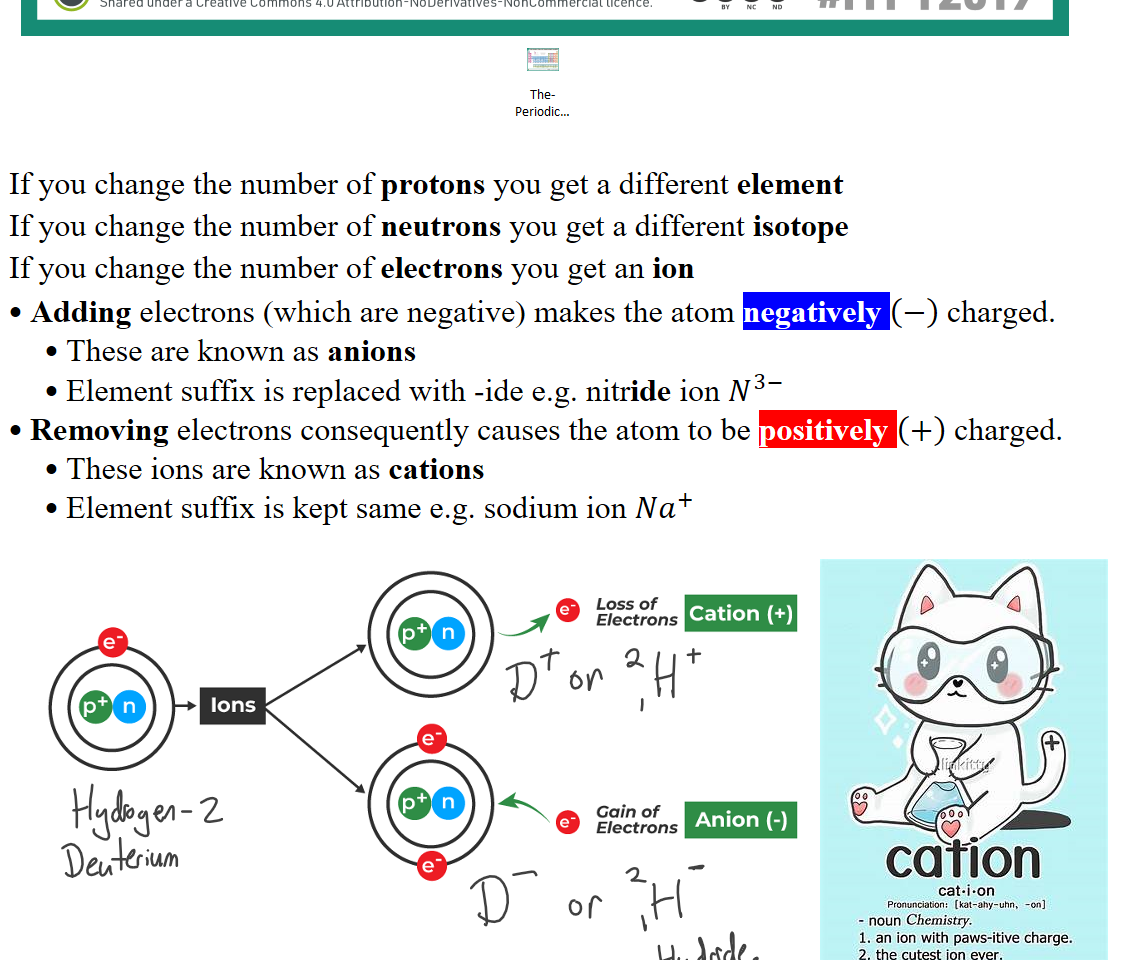 The-Periodic-Table-of-Common-Ions-v2.png THE PERIODIC TABLE OF COMMON IONIC CHARGES 
HYDROGEN 
HYDRIDE 
LITHIUM 
SODIUM 
POTASSIUM 
RUBIDIUM 
BERYLLIUM 
Be2+ 
MAGNESIUM 
CALCIUM 
Ca2+ 
STRONTIUM 
BARIUM 
Ba2+ 
RADIUM 
Ra2+ 
KEY 
Name of ion 
LITHIUM 
Ion formula 
When there is more than one common ion, 
the more common ion is shown on top. 
Elements for which no ion is shown are 
those which do not commonly form 
ions, or superheavy elements whose 
chemistry is currently unknown. 
CAESIUM 
FRANCIUM 
Ci 
SCANDIUM 
YTTRIUM 
La-Lu 
Ac-Lr 
TITANIUM(IV) 
TITANIUM(III) 
Ti3+ 
ZIRCONIUM 
HAFNIUM 
Hf4+ 
RUTHERFORDIUM 
LANTHANUM 
La3+ 
ACTINIUM 
Ac3+ 
VANADIUM(III) 
VANADIUM(V) 
NIOBIUM(V) 
NIOBIUM 
Nb3+ 
TANTALUM 
Ta5+ 
OUBNIUM 
Db5+ 
CERIUM 
Ce3+ 
THORIUM 
Th4+ 
CHROMIUM(III) 
Cr3+ 
CHROMIUM(II) 
MOLYBDENUM 
TUNGSTEN 
SEABORGIUM 
PRASEODYMIUM 
PROTACTINIUM(V) 
PROTACTINIUM(IV) 
MANGANESE(II) 
Mn2+ 
MANGANESE(IV) 
Mn4+ 
TECHNETIUM 
RHENIUM 
Re7+ 
BOHRIUM 
Bh7+ 
NEODYMIUM 
Nd3+ 
URANIUM(VI) 
URANIUM(IV) 
IRON(III) 
RUTHENIUM(III) 
RUTHENIUM(IV) 
OSMIUM 
Os4+ 
HASSIUM 
Hs4+ 
PROMETHIUM 
Pm3+ 
NEPTUNIUM 
COBALT(II) 
C02* 
COBALT(III) 
C03+ 
RHODIUM 
Rh3+ 
IRIDIUM 
MEITNERIUM 
Mt 
SAMARIUM(III) 
Sm3+ 
SAMARIUM(II) 
Sm2+ 
PLUTONIUM(IV) 
Pu4+ 
PLUTONIUM(VI) 
Pu6+ 
NICKEL(II) 
NICKEL(III) 
PALLADIUM(II) 
Pd2+ 
PALLADIUM(IV) 
PLATINUM(IV) 
Pt4+ 
PLATINUM(II) 
Pt2+ 
DARMSTADTIUM 
EUROPIUM(III) 
Eu3+ 
EUROPIUM(II) 
Eu2+ 
AMERICIUM(III) 
Am3+ 
AMERICIUM(IV) 
Am4+ 
COPPER(II) 
Cu2+ 
COPPER(I) 
SILVER 
GOLD(III) 
Au3+ 
GOLD(I) 
ROENTGENIUM 
GADOLINIUM 
Gd3+ 
CURIUM 
Cm3+ 
ZINC 
Zn2+ 
CADMIUM 
Cd2+ 
MERCURY(II) 
MERCURY(I) 
COPERNICIUM 
Cn 
TERBIUM 
Tb3+ 
BERKELIUM(III) 
BERKELIUM(IV) 
BORON 
ALUMINIUM 
A13+ 
GALLIUM 
Ga3+ 
INDIUM 
In3+ 
THALLIUM(I) 
THALLIUM(III) 
NIHONIUM 
DYSPROSIUM 
DY3+ 
CALIFORNIUM 
Cf3+ 
CARBON 
SILICON 
GERMANIUM 
Ge4+ 
TIN(IV) 
Sn2+ 
LEAD(II) 
LEAD(IV) 
FLEROVIUM 
HOLMIUM 
H 03+ 
EINSTEINIUM 
Es3+ 
NITRIDE 
PHOSPHIDE 
ARSENIDE 
As3— 
ANTIMONY(III) 
ANTIMONY(V) 
Sb5+ 
BISMUTH(III) 
BISMUTH(V) 
MOSCOVIUM 
Mc 
ERBIUM 
FERMIUM 
Fm3+ 
OXIDE 
02- 
SULFIDE 
SELENIOE 
Se2- 
TELLURIDE 
POLONIUM(II) 
P02+ 
POLONIUM(IV) 
P04+ 
LIVERMORIUM 
THULIUM 
MENDELEVIUM(II) 
Md2+ 
MENDELEVIUM(III) 
Md3+ 
FLUORIDE 
CHLORIDE 
BROMIDE 
IODIDE 
ASTATIDE 
TENNESSINE 
YTTERBIUM(III) 
YTTERBIUM(II) 
NOBELIUM(II) 
N 02+ 
NOBELIUM(III) 
N03+ 
HELIUM 
NEON 
ARGON 
Ar 
KRYPTON 
XENON 
RADON 
OGANESSON 
LUTETIUM 
Lu3+ 
LAWRENCIUM 
O Andy Brunning/Compound Interest 2019 1 www.compoundchem.com I @compoundchem 
Shared under a Creative Commons 4.0 Attribution-NoDerivatives-NonCommercial licence. 
BY 
NC 
ND 
#1YPT2019 

If you change the number of protons you get a different element
If you change the number of neutrons you get a different isotope
If you change the number of electrons you get an ion
Adding electrons (which are negative) makes the atom negatively ﷐−﷯ charged. 
These are known as anions
Element suffix is replaced with -ide e.g. nitride ion ﷐𝑁﷮3−﷯
Removing electrons consequently causes the atom to be positively ﷐+﷯ charged.
These ions are known as cations
Element suffix is kept same e.g. sodium ion ﷐𝑁𝑎﷮+﷯

CationsandAnions.png Cations vs Anions - Difference Between Cations and Anions with Examples
Untitled picture See related image detail. "Cation - science pun cat new" by linkitty | Redbubble
Ink Drawings
Ink Drawings
Ink Drawings
Ink Drawings
Ink Drawings
Ink Drawings
Ink Drawings
Ink Drawings
Ink Drawings
Ink Drawings
Ink Drawings
Ink Drawings
Ink Drawings
Ink Drawings
Ink Drawings
Ink Drawings
Ink Drawings
Ink Drawings
Ink Drawings
Ink Drawings
Ink Drawings
Ink Drawings
Ink Drawings
Ink Drawings
Ink Drawings
Ink Drawings
Ink Drawings
Ink Drawings
Ink Drawings
Ink Drawings
Ink Drawings
Ink Drawings
Ink Drawings
Ink Drawings
Ink Drawings
Ink Drawings
Ink Drawings
Ink Drawings
Ink Drawings
Ink Drawings
Ink Drawings
Ink Drawings
Ink Drawings
Ink Drawings
Ink Drawings
Ink Drawings
Ink Drawings
Ink Drawings
Ink Drawings
Ink Drawings
Ink Drawings
Ink Drawings
Ink Drawings
Ink Drawings
Ink Drawings
Ink Drawings
Ink Drawings
Ink Drawings
