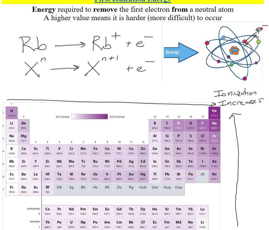 ﷟HYPERLINK "https://ptable.com/#Properties/Ionization/1st"First Ionization Energy
Energy required to remove the first electron from a neutral atom
A higher value means it is harder (more difficult) to occur 
Untitled picture.emf Energy 



Untitled picture.emf 375.7 kJ/mol 
23723 kJ/m01 
Li 
520.2 
Na 
495.8 
K 
418.8 
Rb 
cs 
375.7 
Be 
899.5 
Mg 
737.7 
ca 
589.8 
sr 
Ba 
502.9 
Ra 
509.3 
sc 
633.1 
Y 
599.9 
La 
538.1 
4988 
Lanthanides 
Ti 
6588 
zr 
640.1 
658.5 
Rf 
Ce 
534,4 
608.5 
v 
6509 
652.1 
Ta 
7284 
Pr 
528.1 
Pa 
cr 
652.9 
Mo 
w 
758.8 
Sg 
Nd 
533.1 
5976 
717.3 
Tc 
Re 
755.8 
Pm 
5386 
604.5 
Fe 
762.5 
710.2 
Os 
814.2 
Sm 
544.5 
Pu 
5814 
co 
7604 
Rh 
719.7 
865.2 
rvlt 
547.1 
Am 
576.4 
Ni 
737.1 
Pd 
Pt 
864,4 
Ds 
593 A 
Cm 
578.1 
cu 
745.5 
Ag 
Au 
Rg 
565.8 
598.0 
zn 
906.4 
8678 
(Jub 
Dy 
573.0 
Cf 
606.1 
B 
800.6 
Al 
577.5 
Ga 
578.8 
In 
5583 
TI 
589A 
Uut 
Ho 
5810 
Es 
c 
786.5 
762.2 
Sn 
7086 
715.6 
U uq 
Er 
589.3 
14023 
p 
1011.8 
As 
830.6 
Bi 
703.0 
Uup 
Tm 
596.7 
1313.9 
s 
9996 
Se 
9410 
Te 
869.3 
Po 
812.1 
603.4 
No 
1681.0 
Cl 
1251.2 
Br 
1139.9 
1008*4 
At 
Lu 
5233 
Lr 
4728 
2372.3 
Ne 
20807 
1350.8 
Xe 
1037.1 
Ink Drawings
Ink Drawings
Ink Drawings
Ink Drawings
Ink Drawings
Ink Drawings
Ink Drawings
Ink Drawings
Ink Drawings
Ink Drawings
Ink Drawings
Ink Drawings
Ink Drawings
Ink Drawings
Ink Drawings
Ink Drawings
Ink Drawings
Ink Drawings
Ink Drawings
Ink Drawings
Ink Drawings
Ink Drawings
Ink Drawings
Ink Drawings
Ink Drawings
Ink Drawings
Ink Drawings
Ink Drawings
Ink Drawings
Ink Drawings
Ink Drawings
Ink Drawings
Ink Drawings
Ink Drawings
Ink Drawings
Ink Drawings
Ink Drawings
Ink Drawings
Ink Drawings
Ink Drawings
Ink Drawings
Ink Drawings
Ink Drawings
Ink Drawings
Ink Drawings
Ink Drawings
Ink Drawings
Ink Drawings
Ink Drawings
Ink Drawings
Ink Drawings
Ink Drawings
Ink Drawings
Ink Drawings
Ink Drawings
Ink Drawings
Ink Drawings
Ink Drawings
Ink Drawings
Ink Drawings
Ink Drawings
Ink Drawings
Ink Drawings
Ink Drawings
Ink Drawings
