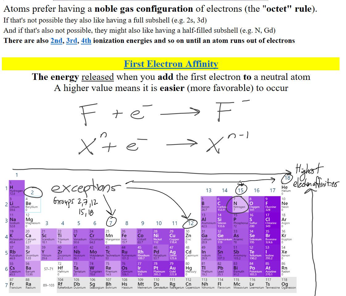 Untitled picture.emf 375.7 kJ/mol 
23723 kJ/m01 
Li 
520.2 
Na 
495.8 
K 
418.8 
Rb 
cs 
375.7 
Be 
899.5 
Mg 
737.7 
ca 
589.8 
sr 
Ba 
502.9 
Ra 
509.3 
sc 
633.1 
Y 
599.9 
La 
538.1 
4988 
Lanthanides 
Ti 
6588 
zr 
640.1 
658.5 
Rf 
Ce 
534,4 
608.5 
v 
6509 
652.1 
Ta 
7284 
Pr 
528.1 
Pa 
cr 
652.9 
Mo 
w 
758.8 
Sg 
Nd 
533.1 
5976 
717.3 
Tc 
Re 
755.8 
Pm 
5386 
604.5 
Fe 
762.5 
710.2 
Os 
814.2 
Sm 
544.5 
Pu 
5814 
co 
7604 
Rh 
719.7 
865.2 
rvlt 
547.1 
Am 
576.4 
Ni 
737.1 
Pd 
Pt 
864,4 
Ds 
593 A 
Cm 
578.1 
cu 
745.5 
Ag 
Au 
Rg 
565.8 
598.0 
zn 
906.4 
8678 
(Jub 
Dy 
573.0 
Cf 
606.1 
B 
800.6 
Al 
577.5 
Ga 
578.8 
In 
5583 
TI 
589A 
Uut 
Ho 
5810 
Es 
c 
786.5 
762.2 
Sn 
7086 
715.6 
U uq 
Er 
589.3 
14023 
p 
1011.8 
As 
830.6 
Bi 
703.0 
Uup 
Tm 
596.7 
1313.9 
s 
9996 
Se 
9410 
Te 
869.3 
Po 
812.1 
603.4 
No 
1681.0 
Cl 
1251.2 
Br 
1139.9 
1008*4 
At 
Lu 
5233 
Lr 
4728 
2372.3 
Ne 
20807 
1350.8 
Xe 
1037.1 
Atoms prefer having a noble gas configuration of electrons (the "octet" rule).
If that's not possible they also like having a full subshell (e.g. 2s, 3d)
And if that's also not possible, they might also like having a half-filled subshell (e.g. N, Gd)
There are also ﷟HYPERLINK "https://ptable.com/#Properties/Ionization/2nd"2nd, ﷟HYPERLINK "https://ptable.com/#Properties/Ionization/3rd"3rd, ﷟HYPERLINK "https://ptable.com/#Properties/Ionization/4th"4th ionization energies and so on until an atom runs out of electrons

﷟HYPERLINK "https://ptable.com/#Properties/ElectronAffinity"First Electron Affinity
The energy released when you add the first electron to a neutral atom
A higher value means it is easier (more favorable) to occur






  
Untitled picture.png ydroge 
2.8 
ithium 
9.6 
odium 
2.8 
tassiu 
ubidium 
eeslum 
87 
Francium 
Be 
Beryllium 
12 
Mg 
Magnesium 
20 
Ca 
Calcium 
2.37 
38 
Sr 
Strontium 
5.03 
56 
Barium 
13.95 
88 
Radium 
sc 
Scandium 
39 
Yttrium 
57-71 
89-103 
22 
Titanium 
7.6 
40 
Zr 
Zirconium 
72 
Hafnium 
104 
Vanadium 
50.6 
Niobium 
antalum 
105 
Db 
Cr 
Chromiu 
64.3 
42 
Molybdenum 
71.9 
74 
w 
Tungsten 
25 
Manganese Iron 
15.7 
Technetium 
Ruthenium 
53 
101.3 
76 
Re 
os 
Rhenium 
Osmium 
14.5 
107 
108 
30 hrium 
Hassium 
Pm 
Neodymium 
Promethium 
so 
so 
co 
Cobalt 
63.7 
45 
Rhodium 
109.7 
Iridium 
109 
Mt 
Meitnerium 
Sm 
Samarium 
so 
10 
28 
Nickel 
112 
46 
Palladium 
33.7 
78 
Platinum 
205.3 
110 
Darmsädtium 
Europium 
so 
11 
cu 
Copper 
118.4 
47 
Silver 
125.6 
Gold 
222.8 
111 
Rcentgenium 
Gadolinium 
so 
12 
30 
Zn 
Zinc 
48 
Cd 
Cadmium 
80 
Mercury 
112 
Cn 
Copemicium 
Terbium 
so 
13 
ron 
6.7 
luminium 
allium 
8.9 
ndium 
hallium 
Nihonium 
Dysprosium 
so 
14 
Carbon 
153.9 
14 
Si 
Silicon 
133.6 
Germanium 
119 
50 
Sn 
Tin 
07.3 
82 
Lead 
35.1 
114 
Flerovium 
Holmium 
so 
15 
Nitrogen 
Phosphorus 
72 
33 
Arsenic 
78 
51 
Sb 
Antimony 
103.2 
Bismuth 
115 
Moscovium 
Erbium 
so 
16 
Oxygen 
141 
16 
Sulfur 
Se 
Selenium 
195 
Tellurium 
1902 
PO 
Polonium 
183.3 
116 
Lv 
Livermorium 
Tm 
Thulium 
so 
17 
Fluorine 
17 
Chlorine 
349 
35 
Bromine 
324.6 
53 
Iodine 
295.2 
At 
As tatine 
270.1 
117 
106 
See 
18 
Helium 
10 
Neon 
18 
Argon 
36 
Krypton 
Xenon 
86 
Radon 
118 
Og 
Dubnium 
Ce 
nth-num Cerium 
so 
rglum 
Tennessine Ogenesson 
PrasezO,mium 
so 
Ytterb ium 
so 
Lu 
Lutetium 
so 
Ink Drawings
Ink Drawings
Ink Drawings
Ink Drawings
Ink Drawings
Ink Drawings
Ink Drawings
Ink Drawings
Ink Drawings
Ink Drawings
Ink Drawings
Ink Drawings
Ink Drawings
Ink Drawings
Ink Drawings
Ink Drawings
Ink Drawings
Ink Drawings
Ink Drawings
Ink Drawings
Ink Drawings
Ink Drawings
Ink Drawings
Ink Drawings
Ink Drawings
Ink Drawings
Ink Drawings
Ink Drawings
Ink Drawings
Ink Drawings
Ink Drawings
Ink Drawings
Ink Drawings
Ink Drawings
Ink Drawings
Ink Drawings
Ink Drawings
Ink Drawings
Ink Drawings
Ink Drawings
Ink Drawings
Ink Drawings
Ink Drawings
Ink Drawings
Ink Drawings
Ink Drawings
Ink Drawings
Ink Drawings
Ink Drawings
Ink Drawings
Ink Drawings
Ink Drawings
Ink Drawings
Ink Drawings
Ink Drawings
Ink Drawings
Ink Drawings
Ink Drawings
Ink Drawings
Ink Drawings
Ink Drawings
Ink Drawings
Ink Drawings
Ink Drawings
Ink Drawings
Ink Drawings
Ink Drawings
Ink Drawings
Ink Drawings
Ink Drawings
Ink Drawings
Ink Drawings
Ink Drawings
Ink Drawings
Ink Drawings
Ink Drawings
Ink Drawings
Ink Drawings
Ink Drawings
Ink Drawings
Ink Drawings
Ink Drawings
Ink Drawings
Ink Drawings
Ink Drawings
Ink Drawings
Ink Drawings
Ink Drawings
Ink Drawings
Ink Drawings
Ink Drawings
Ink Drawings
Ink Drawings
Ink Drawings
Ink Drawings
Ink Drawings
Ink Drawings
Ink Drawings
Ink Drawings
Ink Drawings
Ink Drawings
Ink Drawings
Ink Drawings
Ink Drawings
Ink Drawings
Ink Drawings
Ink Drawings
Ink Drawings
Ink Drawings
Ink Drawings
Ink Drawings
Ink Drawings
Ink Drawings
Ink Drawings

