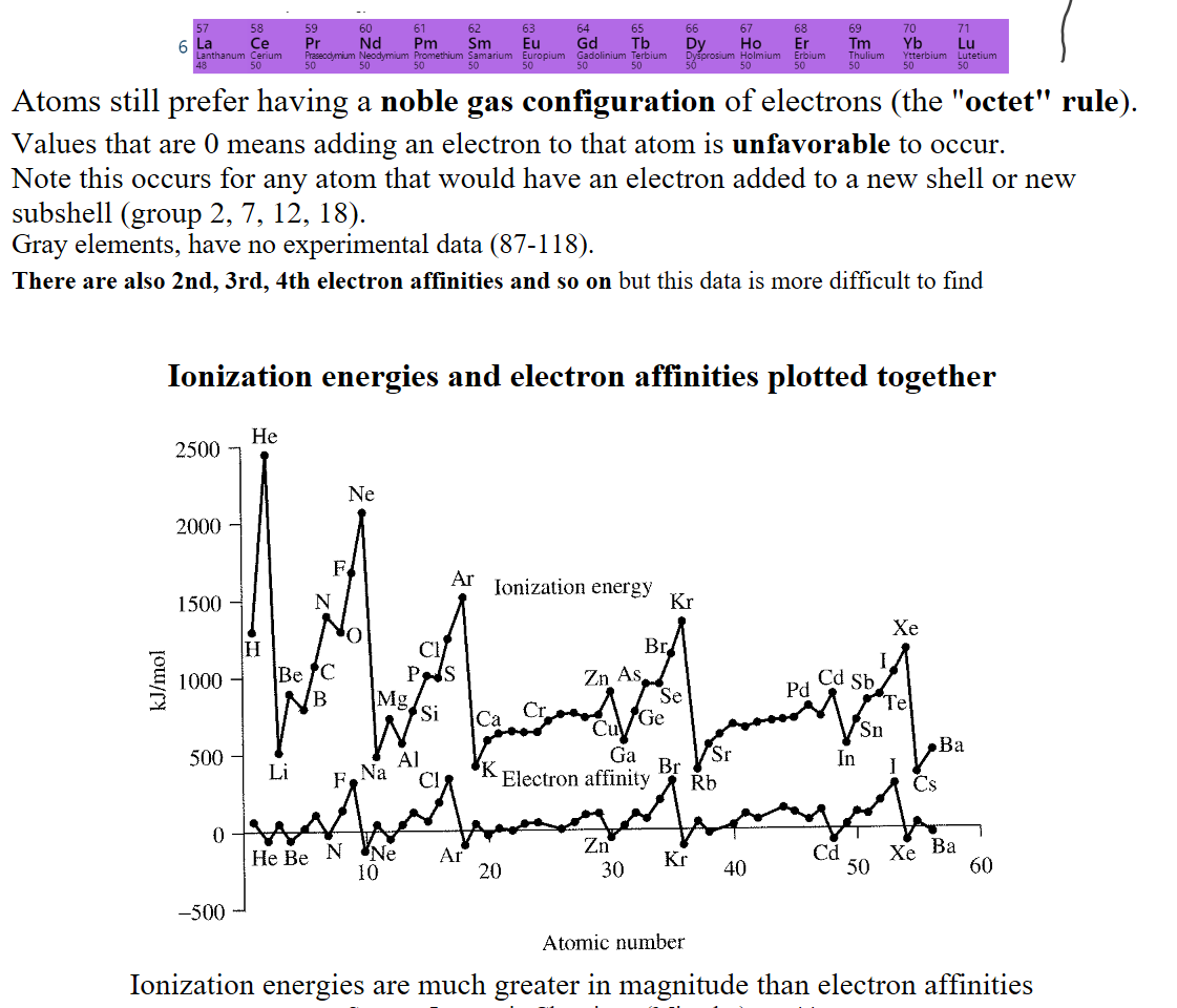 Untitled picture.png ydroge 
2.8 
ithium 
9.6 
odium 
2.8 
tassiu 
ubidium 
eeslum 
87 
Francium 
Be 
Beryllium 
12 
Mg 
Magnesium 
20 
Ca 
Calcium 
2.37 
38 
Sr 
Strontium 
5.03 
56 
Barium 
13.95 
88 
Radium 
sc 
Scandium 
39 
Yttrium 
57-71 
89-103 
22 
Titanium 
7.6 
40 
Zr 
Zirconium 
72 
Hafnium 
104 
Vanadium 
50.6 
Niobium 
antalum 
105 
Db 
Cr 
Chromiu 
64.3 
42 
Molybdenum 
71.9 
74 
w 
Tungsten 
25 
Manganese Iron 
15.7 
Technetium 
Ruthenium 
53 
101.3 
76 
Re 
os 
Rhenium 
Osmium 
14.5 
107 
108 
30 hrium 
Hassium 
Pm 
Neodymium 
Promethium 
so 
so 
co 
Cobalt 
63.7 
45 
Rhodium 
109.7 
Iridium 
109 
Mt 
Meitnerium 
Sm 
Samarium 
so 
10 
28 
Nickel 
112 
46 
Palladium 
33.7 
78 
Platinum 
205.3 
110 
Darmsädtium 
Europium 
so 
11 
cu 
Copper 
118.4 
47 
Silver 
125.6 
Gold 
222.8 
111 
Rcentgenium 
Gadolinium 
so 
12 
30 
Zn 
Zinc 
48 
Cd 
Cadmium 
80 
Mercury 
112 
Cn 
Copemicium 
Terbium 
so 
13 
ron 
6.7 
luminium 
allium 
8.9 
ndium 
hallium 
Nihonium 
Dysprosium 
so 
14 
Carbon 
153.9 
14 
Si 
Silicon 
133.6 
Germanium 
119 
50 
Sn 
Tin 
07.3 
82 
Lead 
35.1 
114 
Flerovium 
Holmium 
so 
15 
Nitrogen 
Phosphorus 
72 
33 
Arsenic 
78 
51 
Sb 
Antimony 
103.2 
Bismuth 
115 
Moscovium 
Erbium 
so 
16 
Oxygen 
141 
16 
Sulfur 
Se 
Selenium 
195 
Tellurium 
1902 
PO 
Polonium 
183.3 
116 
Lv 
Livermorium 
Tm 
Thulium 
so 
17 
Fluorine 
17 
Chlorine 
349 
35 
Bromine 
324.6 
53 
Iodine 
295.2 
At 
As tatine 
270.1 
117 
106 
See 
18 
Helium 
10 
Neon 
18 
Argon 
36 
Krypton 
Xenon 
86 
Radon 
118 
Og 
Dubnium 
Ce 
nth-num Cerium 
so 
rglum 
Tennessine Ogenesson 
PrasezO,mium 
so 
Ytterb ium 
so 
Lu 
Lutetium 
so 
Atoms still prefer having a noble gas configuration of electrons (the "octet" rule).
Values that are 0 means adding an electron to that atom is unfavorable to occur.
Note this occurs for any atom that would have an electron added to a new shell or new subshell (group 2, 7, 12, 18). 
Gray elements, have no experimental data (87-118).
There are also 2nd, 3rd, 4th electron affinities and so on but this data is more difficult to find


Ionization energies and electron affinities plotted together 

Untitled picture.png He 
2500 
2000 
1500 
1000 
500 
B 
Mg 
Ne 
10 
Cl 
Ionization energy 
Br 
Se 
Cr 
cu 
Sr 
Cia 
Electron affinity 
N 
Xe 
Cd Sb 
Sn 
In 
Cd Xe Ba 
60 
50 
He Be 
-500 
Ar 
20 
Zn 
30 
Atomic number 
40 
Ionization energies are much greater in magnitude than electron affinities
Source: Inorganic Chemistry (Miessler) pg. 44
Ink Drawings
