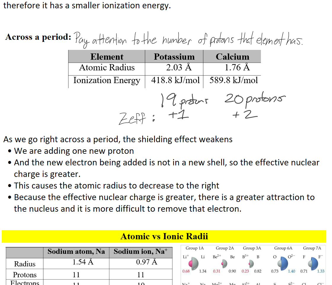 Because that electron is found further from the nucleus it is easier to remove therefore it has a smaller ionization energy.



 Across a period:

Untitled picture.png Element 
Atomic Radius 
Ionization Energy 
Potassium 
2.03 
418.8 kJ/m01 
Calcium 
1.76 
589.8 kJ/m01 








As we go right across a period, the shielding effect weakens
We are adding one new proton
And the new electron being added is not in a new shell, so the effective nuclear charge is greater.
This causes the atomic radius to decrease to the right
Because the effective nuclear charge is greater, there is a greater attraction to the nucleus and it is more difficult to remove that electron.


Atomic vs Ionic Radii
Untitled picture.png Radius 
Protons 
Electrons 
Sodium atom, Na 
1.54 
11 
11 
Sodium ion, Na 
0.97 
11 
10 
Untitled picture.emf Group IA 
Group 2A 
Group 3A 
133+ B 
0.23 082 
A13+ Al 
0.51 1.18 
Ga3• Ga 
0.62 126 
In3+ In 
0.81 1.44 
Group 6A 
Group 7A 
0.68 
Li 
1.34 
Be2+ 
0.31 
Mg2• 
Be 
0.90 
o 
0.73 
02 ¯ 
1.40 
0.71 
1.33 
0.97 1.54 
1.33 1.96 
Rb 
2.11 
1.47 
Mg 
0.66 1.30 
0.99 1.74 
Sr2+ Sr 
1.13 
1.92 
1.02 184 
Se se2- 
1.16 
1.98 
1.35 
2.21 
1.81 
1.14 
1.96 
1.33 
2.20 
Ink Drawings
Ink Drawings
Ink Drawings
Ink Drawings
Ink Drawings
Ink Drawings
Ink Drawings
Ink Drawings
Ink Drawings
Ink Drawings
Ink Drawings
Ink Drawings
Ink Drawings
Ink Drawings
Ink Drawings
Ink Drawings
Ink Drawings
Ink Drawings
Ink Drawings
Ink Drawings
Ink Drawings
Ink Drawings
Ink Drawings
Ink Drawings
Ink Drawings
Ink Drawings
Ink Drawings
Ink Drawings
Ink Drawings
Ink Drawings
Ink Drawings
Ink Drawings
Ink Drawings
Ink Drawings
Ink Drawings
Ink Drawings
Ink Drawings
Ink Drawings
Ink Drawings
Ink Drawings
Ink Drawings
Ink Drawings
Ink Drawings
Ink Drawings
Ink Drawings
Ink Drawings
Ink Drawings
Ink Drawings
Ink Drawings
Ink Drawings
Ink Drawings
Ink Drawings
Ink Drawings
Ink Drawings
Ink Drawings
Ink Drawings
Ink Drawings
Ink Drawings
Ink Drawings
Ink Drawings
Ink Drawings
Ink Drawings
Ink Drawings
Ink Drawings
Ink Drawings
Ink Drawings
Ink Drawings
Ink Drawings
Ink Drawings
Ink Drawings
Ink Drawings
Ink Drawings
Ink Drawings
Ink Drawings
Ink Drawings
Ink Drawings
Ink Drawings
Ink Drawings
Ink Drawings
Ink Drawings
Ink Drawings
Ink Drawings
Ink Drawings
Ink Drawings
Ink Drawings
Ink Drawings
Ink Drawings
Ink Drawings
Ink Drawings
Ink Drawings
Ink Drawings
Ink Drawings
Ink Drawings
Ink Drawings
Ink Drawings
Ink Drawings
Ink Drawings
Ink Drawings
