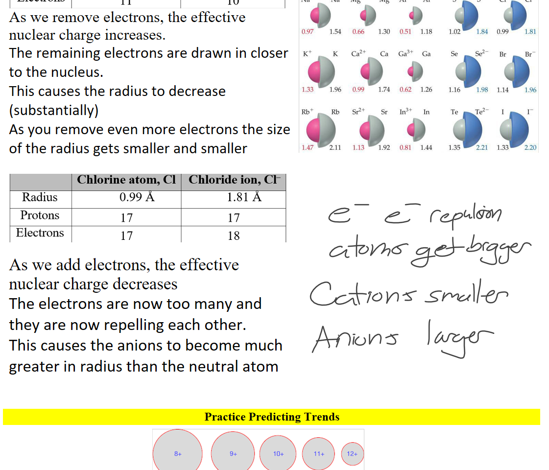 Untitled picture.png Radius 
Protons 
Electrons 
Sodium atom, Na 
1.54 
11 
11 
Sodium ion, Na 
0.97 
11 
10 
As we remove electrons, the effective nuclear charge increases.
The remaining electrons are drawn in closer to the nucleus. 
This causes the radius to decrease (substantially)
As you remove even more electrons the size of the radius gets smaller and smaller

Untitled picture.png Radius 
Protons 
Electrons 
Chlorine atom, Cl 
0.99 
17 
17 
Chloride ion, Cl- 
1.81 
17 
18 

As we add electrons, the effective nuclear charge decreases
The electrons are now too many and they are now repelling each other.
This causes the anions to become much greater in radius than the neutral atom


Untitled picture.emf Group IA 
Group 2A 
Group 3A 
133+ B 
0.23 082 
A13+ Al 
0.51 1.18 
Ga3• Ga 
0.62 126 
In3+ In 
0.81 1.44 
Group 6A 
Group 7A 
0.68 
Li 
1.34 
Be2+ 
0.31 
Mg2• 
Be 
0.90 
o 
0.73 
02 ¯ 
1.40 
0.71 
1.33 
0.97 1.54 
1.33 1.96 
Rb 
2.11 
1.47 
Mg 
0.66 1.30 
0.99 1.74 
Sr2+ Sr 
1.13 
1.92 
1.02 184 
Se se2- 
1.16 
1.98 
1.35 
2.21 
1.81 
1.14 
1.96 
1.33 
2.20 





Practice Predicting Trends
Untitled picture.emf 02 
F 
Ne Na Mg2 
Ink Drawings
Ink Drawings
Ink Drawings
Ink Drawings
Ink Drawings
Ink Drawings
Ink Drawings
Ink Drawings
Ink Drawings
Ink Drawings
Ink Drawings
Ink Drawings
Ink Drawings
Ink Drawings
Ink Drawings
Ink Drawings
Ink Drawings
Ink Drawings
Ink Drawings
Ink Drawings
Ink Drawings
Ink Drawings
Ink Drawings
Ink Drawings
Ink Drawings
Ink Drawings
Ink Drawings
Ink Drawings
Ink Drawings
Ink Drawings
Ink Drawings
Ink Drawings
Ink Drawings
Ink Drawings
Ink Drawings
Ink Drawings
Ink Drawings
Ink Drawings
Ink Drawings
Ink Drawings
Ink Drawings
Ink Drawings
Ink Drawings
Ink Drawings
Ink Drawings
Ink Drawings
Ink Drawings
Ink Drawings
Ink Drawings
Ink Drawings
Ink Drawings
Ink Drawings
Ink Drawings
Ink Drawings
Ink Drawings
Ink Drawings
Ink Drawings
Ink Drawings
Ink Drawings
Ink Drawings
Ink Drawings
Ink Drawings
Ink Drawings
