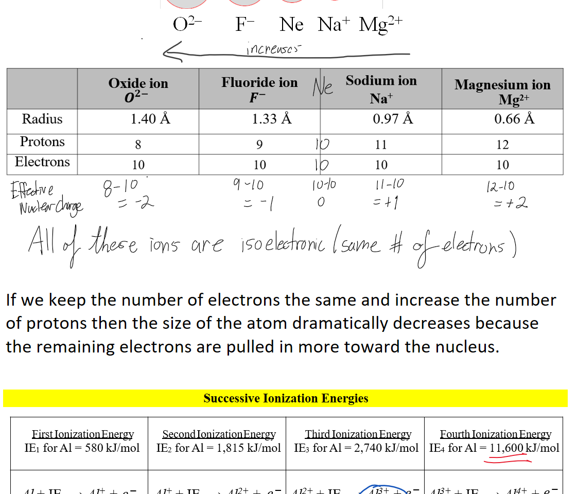 Untitled picture.emf 02 
F 
Ne Na Mg2 

Untitled picture.png Radius 
Protons 
Electrons 
Oxide ion 
02 
8 
10 
Fluoride ion 
F— 
1.33 Å 
9 
10 
Sodium ion 
0.97 Å 
11 
10 
Magnesium ion 
Mg2+ 
0.66 Å 
12 
10 









If we keep the number of electrons the same and increase the number of protons then the size of the atom dramatically decreases because the remaining electrons are pulled in more toward the nucleus. 


Successive Ionization Energies
Untitled picture.png Ell.st.IQmzatiQLEnengy 
IEI forA1 580 kJ/m01 
Al + IEI Al + + 
Second Ioni7ationEnergy Third Ionization Energy 
Fourth Ionization Energy 
forA1 1,815 kJ/m01 IE3 IE4forA1 11,600kJ/m01 
Al + + IE2 AP + + AP + IE3 —9 AP + + A/3++lE4 —*A14 + 
Ink Drawings
Ink Drawings
Ink Drawings
Ink Drawings
Ink Drawings
Ink Drawings
Ink Drawings
Ink Drawings
Ink Drawings
Ink Drawings
Ink Drawings
Ink Drawings
Ink Drawings
Ink Drawings
Ink Drawings
Ink Drawings
Ink Drawings
Ink Drawings
Ink Drawings
Ink Drawings
Ink Drawings
Ink Drawings
Ink Drawings
Ink Drawings
Ink Drawings
Ink Drawings
Ink Drawings
Ink Drawings
Ink Drawings
Ink Drawings
Ink Drawings
Ink Drawings
Ink Drawings
Ink Drawings
Ink Drawings
Ink Drawings
Ink Drawings
Ink Drawings
Ink Drawings
Ink Drawings
Ink Drawings
Ink Drawings
Ink Drawings
Ink Drawings
Ink Drawings
Ink Drawings
Ink Drawings
Ink Drawings
Ink Drawings
Ink Drawings
Ink Drawings
Ink Drawings
Ink Drawings
Ink Drawings
Ink Drawings
Ink Drawings
Ink Drawings
Ink Drawings
Ink Drawings
Ink Drawings
Ink Drawings
Ink Drawings
Ink Drawings
Ink Drawings
Ink Drawings
Ink Drawings
Ink Drawings
Ink Drawings
Ink Drawings
Ink Drawings
Ink Drawings
Ink Drawings
Ink Drawings
Ink Drawings
Ink Drawings
Ink Drawings
Ink Drawings
Ink Drawings
Ink Drawings
Ink Drawings
Ink Drawings
Ink Drawings
Ink Drawings
Ink Drawings
Ink Drawings
Ink Drawings
Ink Drawings
Ink Drawings
Ink Drawings
Ink Drawings
Ink Drawings
Ink Drawings
Ink Drawings
Ink Drawings
Ink Drawings
Ink Drawings
Ink Drawings
Ink Drawings
Ink Drawings
Ink Drawings
Ink Drawings
Ink Drawings
Ink Drawings
Ink Drawings
Ink Drawings
Ink Drawings
Ink Drawings
Ink Drawings
Ink Drawings
Ink Drawings
Ink Drawings
Ink Drawings
Ink Drawings
Ink Drawings
Ink Drawings
Ink Drawings
Ink Drawings
Ink Drawings
Ink Drawings
Ink Drawings
Ink Drawings
Ink Drawings
Ink Drawings
Ink Drawings
Ink Drawings
Ink Drawings
Ink Drawings
Ink Drawings
Ink Drawings
Ink Drawings
Ink Drawings
Ink Drawings
Ink Drawings
Ink Drawings
Ink Drawings
Ink Drawings
Ink Drawings
Ink Drawings
Ink Drawings
Ink Drawings
Ink Drawings
Ink Drawings
Ink Drawings
Ink Drawings
Ink Drawings
Ink Drawings
Ink Drawings
Ink Drawings
Ink Drawings
Ink Drawings
Ink Drawings
Ink Drawings
Ink Drawings
Ink Drawings
Ink Drawings
