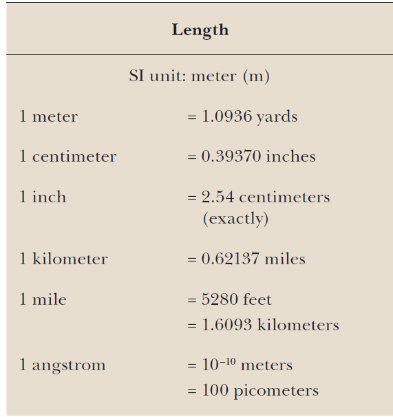 1 meter 
1 centimeter 
1 inch 
1 kilometer 
1 mile 
1 angstrom 
Length 
SI unit: meter (m) 
— 1.0936 yards 
- 0.39370 inches 
2.54 centimeters 
(exactly) 
- 0.62137 miles 
— 5280 feet 
1.6093 kilometers 
10-10 meters 
100 picometers 