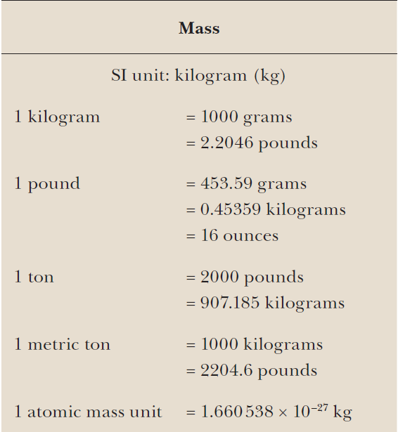 Mass 
SI unit: kilogram (kg) 
1 kilogram 
1 pound 
I ton 
1 metric ton 
1 atomic mass unit 
= 1000 grams 
= 2.2046 pounds 
= 453.59 grams 
= 0.45359 kilograms 
= 16 ounces 
= 2000 pounds 
= 907.185 kilograms 
= 1000 kilograms 
= 2204.6 pounds 
= 1.660538 x 10-27 kg