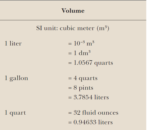 1 liter 
1 gallon 
1 quart 
Volume 
SI unit: cubic meter (mg ) 
10-3 mg 
— 1 clmg 
— 1.0567 quarts 
4 quarts 
8 pints 
3.7854 liters 
32 fluid ounces 
- 0.94633 liters 