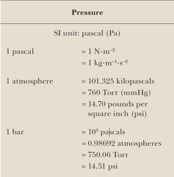 1 pascal 
1 atmosphere 
1 bar 
Pressure 
SI unit: pascal (Pa) 
-1 N.m-2 
— 1 kg•m 
-2 
— 101.325 kilopascals 
= 760 Torr (mmHg) 
14.70 pounds per 
square inch (psi) 
105 pascals 
0.98692 atmospheres 
- 750.06 Torr 
= 14.51 psi 