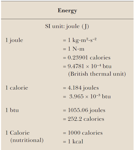 1 joule 
1 calorie 
1 btu 
1 Calorie 
(nutritional) 
Energy 
SI unit: joule (J) 
0.23901 calories 
- 9.4781 x 10-4 btu 
(British thermal unit) 
4.184 joules 
3.965 x 104 btu 
— 1055.06 joules 
252.2 calories 
1000 calories 
= 1 kcal 