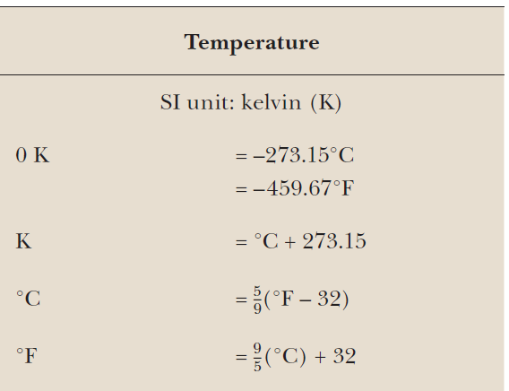 OK 
Temperature 
SI unit: kelvin (K) 
- -273. ITC 
- -459.670F 
oc + 273.15 
- 32) 
+32 