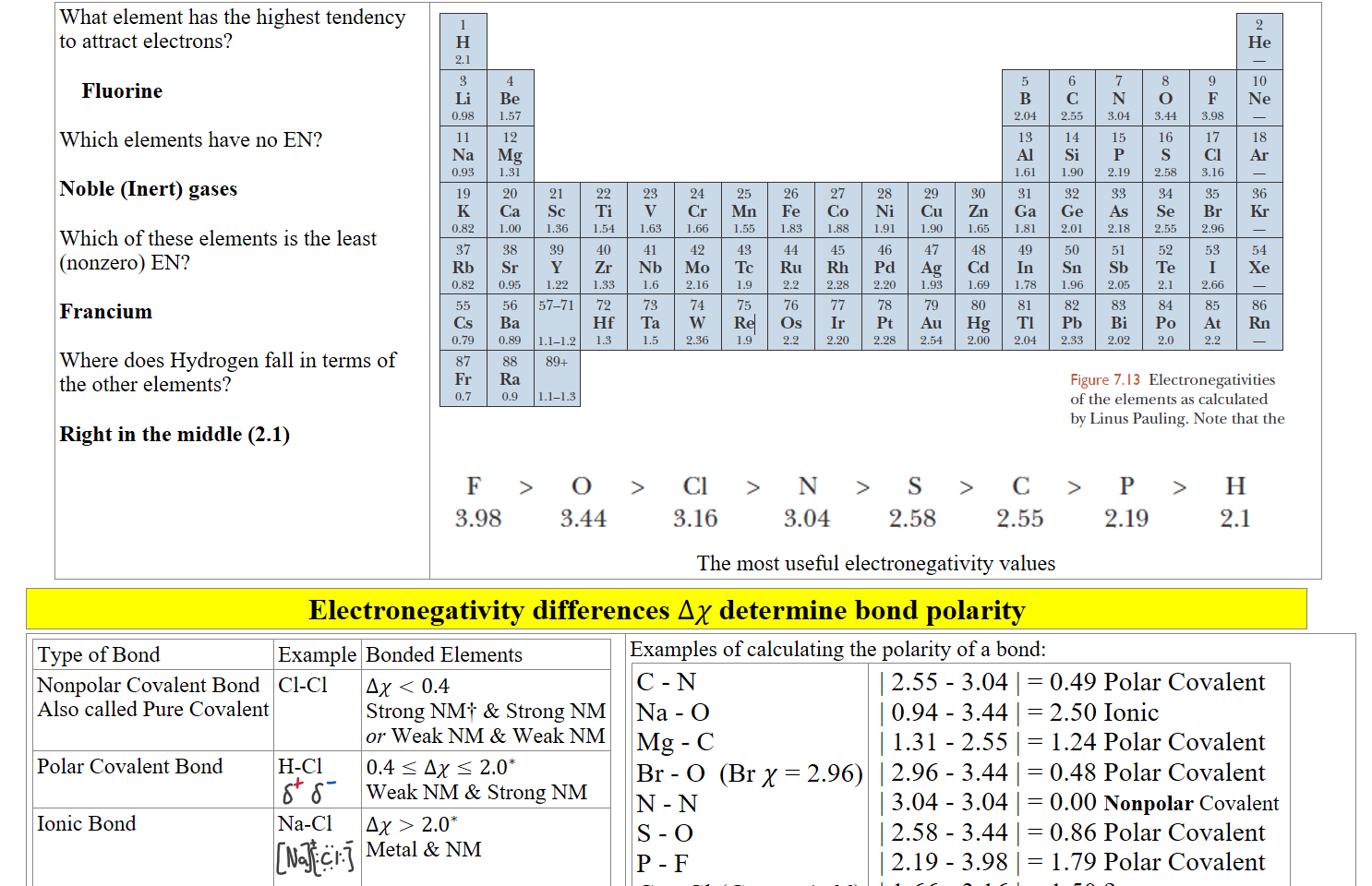 What element has the highest tendency to attract electrons?

    Fluorine

Which elements have no EN?

Noble (Inert) gases
Which of these elements is the least (nonzero) EN?

Francium

Where does Hydrogen fall in terms of the other elements?

Right in the middle (2.1)



Untitled picture.png 2.1 
g 
0.98 
11 
0.93 
87 
0.7 
2 
He 
10 
4 
Be 
1.57 
12 
Mg 
1.31 
88 
0.9 
5 
2.04 2.55 
3.04 3.44 3.98 
89+ 
1.1-1.3 
2.20 
2.28 2.54 2.00 2.04 2.33 
2.02 2.0 
2.2 
Figure 7.13 Electronegativities 
of the elements as calculated 
by Linus Pauling. Note that the 

Untitled picture.png > 
3.98 
3.44 
Cl 
3.16 
> 
N 
3.04 
> 
S 
2.58 
> 
C 
2.55 
> 
P 
2.19 
> 
H 
2.1 
The most useful electronegativity values
Electronegativity differences Δ𝜒 determine bond polarity
Type of Bond
Example
Bonded Elements
Nonpolar Covalent Bond
Also called Pure Covalent

Cl-Cl
Δ𝜒<0.4
Strong NM† & Strong NM
or Weak NM & Weak NM
Polar Covalent Bond
H-Cl
0.4≤Δ𝜒≤﷐2.0﷮∗﷯
Weak NM & Strong NM
Ionic Bond
Na-Cl


Δ𝜒>﷐2.0﷮∗﷯
Metal & NM
Examples of calculating the polarity of a bond: 
C - N
Na - O
Mg - C
Br - O  (Br 𝜒 = 2.96)
N - N
S - O
P - F
Cr - Cl (Cr 𝜒 = 1.66)
 | 2.55 - 3.04 | = 0.49 Polar Covalent
 | 0.94 - 3.44 | = 2.50 Ionic
 | 1.31 - 2.55 | = 1.24 Polar Covalent
 | 2.96 - 3.44 | = 0.48 Polar Covalent
 | 3.04 - 3.04 | = 0.00 Nonpolar Covalent
 | 2.58 - 3.44 | = 0.86 Polar Covalent
 | 2.19 - 3.98 | = 1.79 Polar Covalent
 | 1.66 - 3.16 | = 1.50 ?
Ink Drawings
Ink Drawings
Ink Drawings
Ink Drawings
Ink Drawings
Ink Drawings
Ink Drawings
Ink Drawings
Ink Drawings
Ink Drawings
Ink Drawings
Ink Drawings
Ink Drawings
Ink Drawings
Ink Drawings
Ink Drawings
Ink Drawings
Ink Drawings
Ink Drawings
Ink Drawings
Ink Drawings
Ink Drawings
Ink Drawings
Ink Drawings
