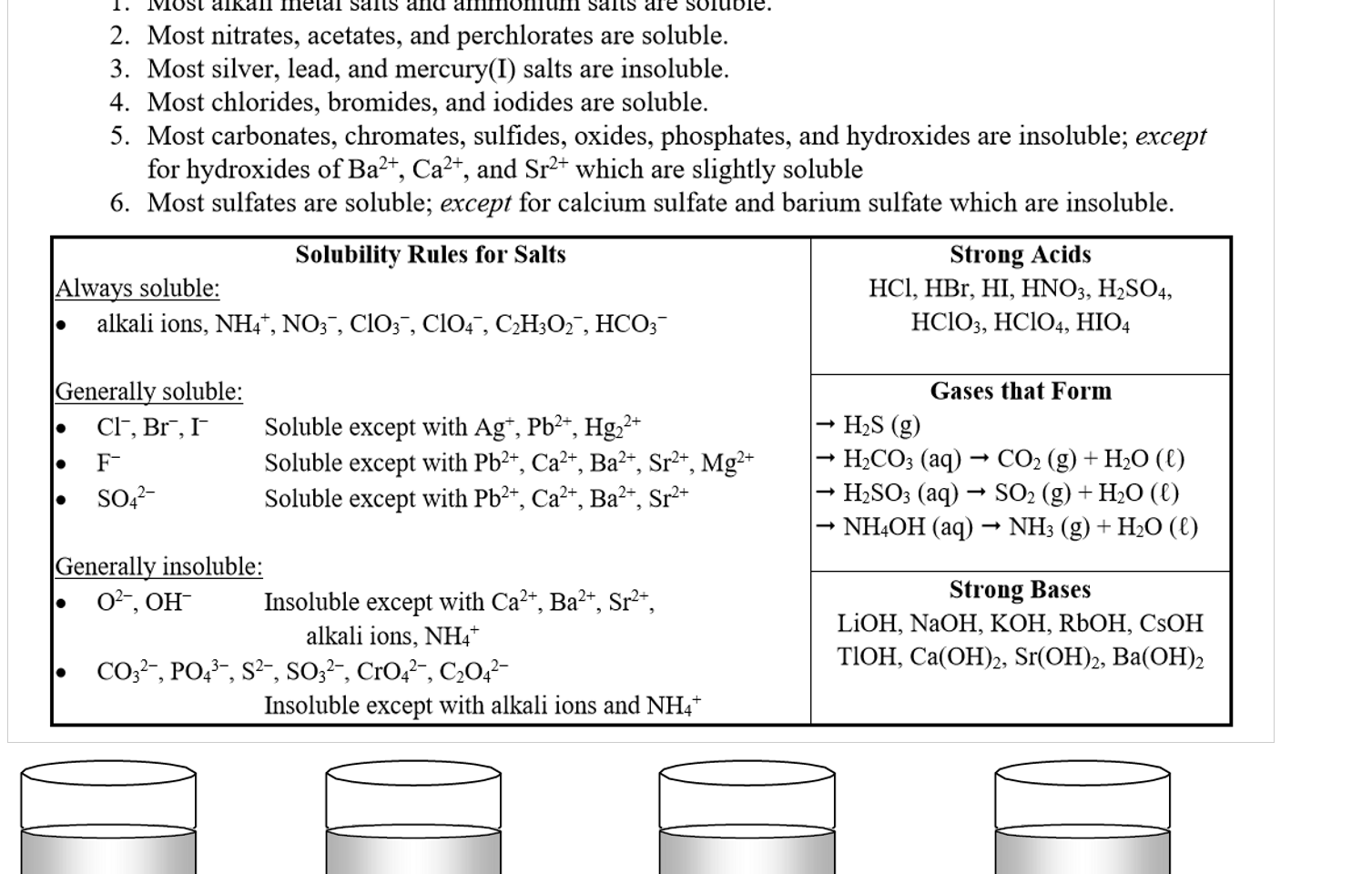 Embedded file printout Solubility rules Half_1.png Solubility: The ability of a substance, the solute, to form a solution with a solvent (e.g. water) 
General Solubility Rules for Ionic Compounds, applied in the order given: 
l. 
2. 
3. 
4. 
5. 
6. 
Most alkali metal salts and ammonium salts are soluble. 
Most nitrates, acetates, and perchlorates are soluble. 
Most silver, lead, and mercury(l) salts are insoluble. 
Most chlorides, bromides, and iodides are soluble. 
Most carbonates, chromates, sulfides, oxides, phosphates, and hydroxides are insoluble; except 
for hydroxides of Ba2+, Ca2+, and Sr2+ which are slightly soluble 
Most sulfates are soluble; except for calcium sulfate and barium sulfate which are insoluble. 
Solubility Rules for Salts 
Always soluble: 
• alkali ions, NH', N03-, C103-, C104-, C2H302-, HC03- 
Generally soluble: 
2 
Soluble except with Ag+, Pb2+, Hg22+ 
Soluble except with Pb2+ Ca2+ Ba2+ 
Soluble except with Pb2+, Ca2+, Ba2+ 
Sr2+, Mg2 
s 12+ 
Generally insoluble: 
02 , OH- 
Insoluble except with Ca2+ Ba2+ Sr2+ 
alkali ions, NH4 
coe- P043-, S2- S032-, Cr042-, C2042 
Insoluble except with alkali ions and NH4+ 
Strong Acids 
HCI, HBr, HI, HN03, H2S04, 
HC103, HC104, H104 
Gases that Form 
H2S (g) 
H2C03 (aq) C02 (g) + (C) 
H2S03 (aq) sch (g) + H20 (C) 
NH40H (aq) NH3 (g) + H20 (0 
Strong Bases 
Li0H, NaOH, KOH, RbOH, CsOH 
TIOH, 
Untitled picture.png 
Untitled picture.png 
Untitled picture.png 
Untitled picture.png 
