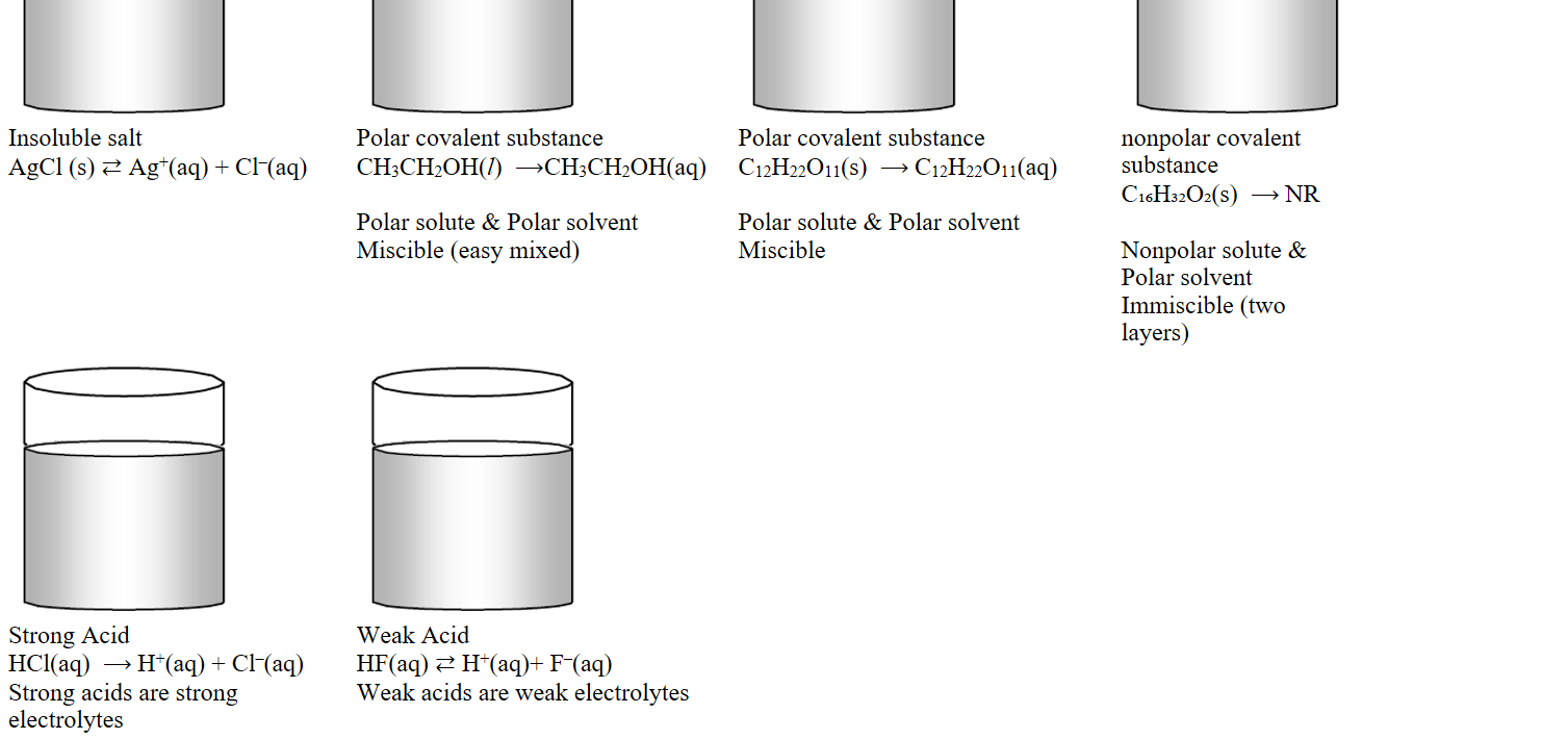 Untitled picture.png 
Insoluble salt
AgCl (s) ⇄ Ag+(aq) + Cl–(aq)
Untitled picture.png 
Polar covalent substance
CH3CH2OH(l)  ⟶CH3CH2OH(aq)

Polar solute & Polar solvent
Miscible (easy mixed)

Untitled picture.png 
Polar covalent substance
C12H22O11(s)  ⟶ C12H22O11(aq)

Polar solute & Polar solvent
Miscible
Untitled picture.png 
nonpolar covalent substance
C₁₆H₃₂O₂(s)  ⟶ NR

Nonpolar solute & Polar solvent
Immiscible (two layers)
Untitled picture.png 
Strong Acid
HCl(aq)  ⟶ H+(aq) + Cl–(aq)
Strong acids are strong electrolytes
Untitled picture.png 
Weak Acid
HF(aq) ⇄ H+(aq)+ F–(aq)
Weak acids are weak electrolytes


