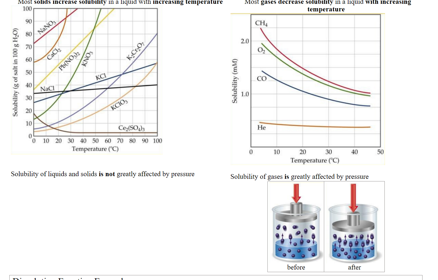  Most solids increase solubility in a liquid with increasing temperature
Untitled picture.png Machine generated alternative text:
100 
80 
70 
40 
NCI 
30 
10 
0 10 20 30 40 50 60 70 80 90 100 
Temperature (oc) 


Solubility of liquids and solids is not greatly affected by pressure
  Most gases decrease solubility in a liquid with increasing temperature
Untitled picture.png Machine generated alternative text:
CH4 
2.0 
co 
1.0 
He 
10 
Temperature CC) 

Solubility of gases is greatly affected by pressure
Untitled picture.png 
before
Untitled picture.png 
after
 Dissolution Equation Examples: 
