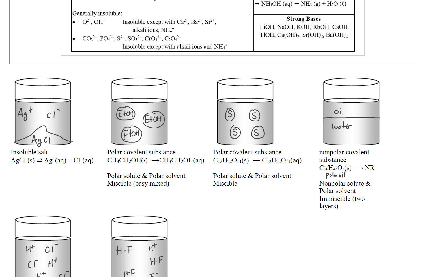 Embedded file printout Solubility rules Half_1.png Solubility: The ability of a substance, the solute, to form a solution with a solvent (e.g. water) 
General Solubility Rules for Ionic Compounds, applied in the order given: 
l. 
2. 
3. 
4. 
5. 
6. 
Most alkali metal salts and ammonium salts are soluble. 
Most nitrates, acetates, and perchlorates are soluble. 
Most silver, lead, and mercury(l) salts are insoluble. 
Most chlorides, bromides, and iodides are soluble. 
Most carbonates, chromates, sulfides, oxides, phosphates, and hydroxides are insoluble; except 
for hydroxides of Ba2+, Ca2+, and Sr2+ which are slightly soluble 
Most sulfates are soluble; except for calcium sulfate and barium sulfate which are insoluble. 
Solubility Rules for Salts 
Always soluble: 
• alkali ions, NH', N03-, C103-, C104-, C2H302-, HC03- 
Generally soluble: 
2 
Soluble except with Ag+, Pb2+, Hg22+ 
Soluble except with Pb2+ Ca2+ Ba2+ 
Soluble except with Pb2+, Ca2+, Ba2+ 
Sr2+, Mg2 
s 12+ 
Generally insoluble: 
02 , OH- 
Insoluble except with Ca2+ Ba2+ Sr2+ 
alkali ions, NH4 
coe- P043-, S2- S032-, Cr042-, C2042 
Insoluble except with alkali ions and NH4+ 
Strong Acids 
HCI, HBr, HI, HN03, H2S04, 
HC103, HC104, H104 
Gases that Form 
H2S (g) 
H2C03 (aq) C02 (g) + (C) 
H2S03 (aq) sch (g) + H20 (C) 
NH40H (aq) NH3 (g) + H20 (0 
Strong Bases 
Li0H, NaOH, KOH, RbOH, CsOH 
TIOH, 


Untitled picture.png 
Insoluble salt
AgCl (s) ⇄ Ag+(aq) + Cl–(aq)
Untitled picture.png 
Polar covalent substance
CH3CH2OH(l)  ⟶CH3CH2OH(aq)

Polar solute & Polar solvent
Miscible (easy mixed)

Untitled picture.png 
Polar covalent substance
C12H22O11(s)  ⟶ C12H22O11(aq)

Polar solute & Polar solvent
Miscible
Untitled picture.png 
nonpolar covalent substance
C₁₆H₃₂O₂(s)  ⟶ NR

Nonpolar solute & Polar solvent
Immiscible (two layers)
Untitled picture.png 
Untitled picture.png 


Ink Drawings
Ink Drawings
Ink Drawings
Ink Drawings
Ink Drawings
Ink Drawings
Ink Drawings
Ink Drawings
Ink Drawings
Ink Drawings
Ink Drawings
Ink Drawings
Ink Drawings
Ink Drawings
Ink Drawings
Ink Drawings
Ink Drawings
Ink Drawings
Ink Drawings
Ink Drawings
Ink Drawings
Ink Drawings
Ink Drawings
Ink Drawings
Ink Drawings
Ink Drawings
Ink Drawings
Ink Drawings
Ink Drawings
Ink Drawings
Ink Drawings
Ink Drawings
Ink Drawings
Ink Drawings
Ink Drawings
Ink Drawings
Ink Drawings
Ink Drawings
Ink Drawings
Ink Drawings
Ink Drawings
Ink Drawings
Ink Drawings
Ink Drawings
Ink Drawings
Ink Drawings
Ink Drawings
Ink Drawings
Ink Drawings
Ink Drawings
Ink Drawings
Ink Drawings
Ink Drawings
Ink Drawings
Ink Drawings
Ink Drawings
Ink Drawings
Ink Drawings
Ink Drawings
Ink Drawings
Ink Drawings
Ink Drawings
Ink Drawings
Ink Drawings
Ink Drawings
Ink Drawings
Ink Drawings
Ink Drawings
Ink Drawings
Ink Drawings
Ink Drawings
Ink Drawings
Ink Drawings
Ink Drawings
Ink Drawings
Ink Drawings
Ink Drawings
Ink Drawings
Ink Drawings
Ink Drawings
Ink Drawings
Ink Drawings
Ink Drawings
Ink Drawings
Ink Drawings
Ink Drawings
Ink Drawings
Ink Drawings
Ink Drawings
Ink Drawings
Ink Drawings
Ink Drawings
Ink Drawings
Ink Drawings
Ink Drawings
Ink Drawings
Ink Drawings
Ink Drawings
Ink Drawings
Ink Drawings
Ink Drawings
Ink Drawings
Ink Drawings
Ink Drawings
Ink Drawings
Ink Drawings
Ink Drawings
Ink Drawings
Ink Drawings
Ink Drawings
Ink Drawings
Ink Drawings
Ink Drawings
Ink Drawings
Ink Drawings
Ink Drawings
Ink Drawings
Ink Drawings
Ink Drawings
Ink Drawings
Ink Drawings
Ink Drawings
Ink Drawings
Ink Drawings
Ink Drawings
Ink Drawings
Ink Drawings
Ink Drawings
Ink Drawings
Ink Drawings
