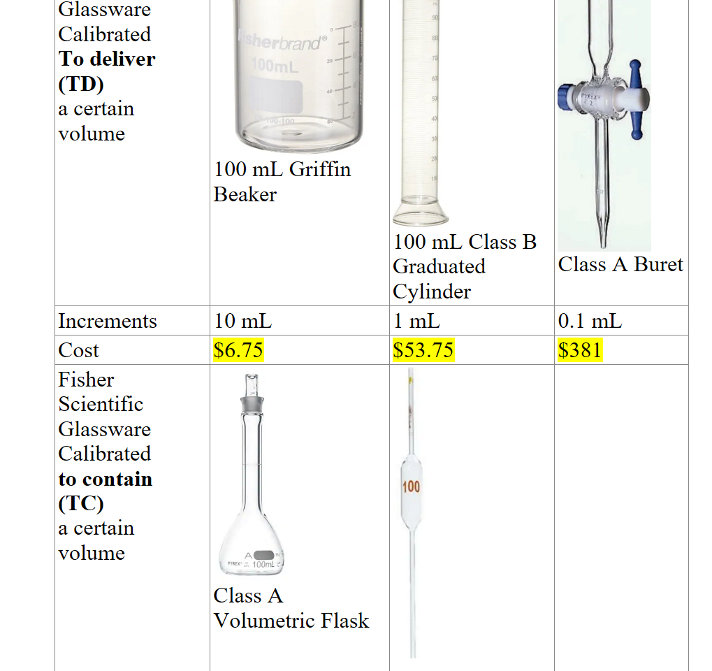 Glassware
Calibrated
To deliver
(TD)
a certain
volume
Untitled picture.png 
100 mL Griffin Beaker
Untitled picture.png 
100 mL Class B
Graduated
Cylinder
Untitled picture.png 
Class A Buret
Increments
10 mL
1 mL
0.1 mL
Cost
$6.75
$53.75
$381
Fisher
Scientific
Glassware
Calibrated
to contain
(TC)
a certain
volume
Untitled picture.png 
Class A Volumetric Flask
Untitled picture.png 


