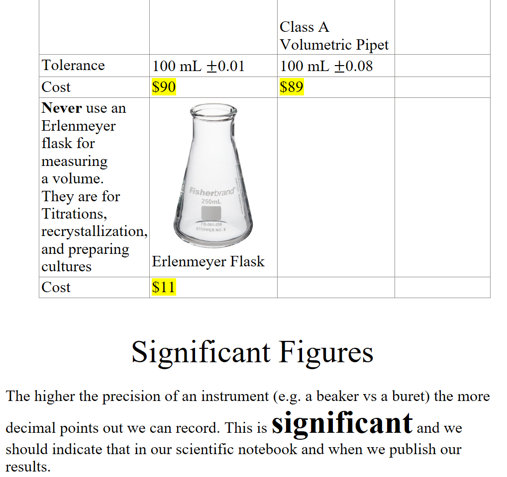 

Class A Volumetric Pipet
Tolerance
100 mL ±0.01
100 mL ±0.08 

Cost
$90
$89

Never use an 
Erlenmeyer
flask for
measuring
a volume.
They are for
Titrations,
recrystallization,
and preparing
cultures
20-1890477-FB501250-STD-00.jpg-650.jpg Fisherbrand Reusable Glass Wide-Mouth Erlenmeyer Flasks 250mL; Graduated
Erlenmeyer Flask


Cost
$11



Significant Figures

The higher the precision of an instrument (e.g. a beaker vs a buret) the more decimal points out we can record. This is significant and we should indicate that in our scientific notebook and when we publish our results. 

