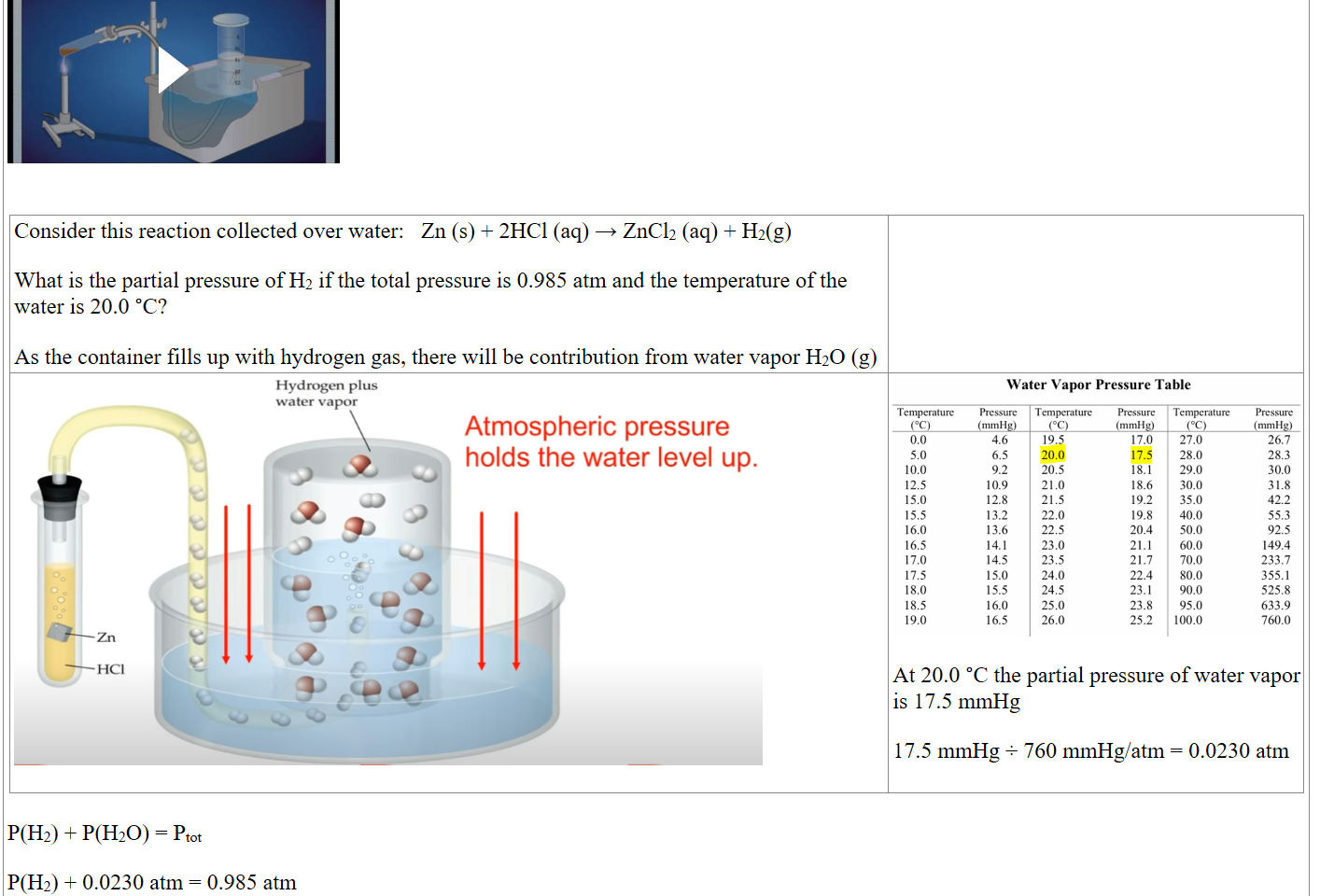 Collecting A Gas Over Water Animation Press enter to activate


Consider this reaction collected over water:   Zn (s) + 2HCl (aq) → ZnCl2 (aq) + H2(g)

What is the partial pressure of H2 if the total pressure is 0.985 atm and the temperature of the water is 20.0 °C?

As the container fills up with hydrogen gas, there will be contribution from water vapor H2O (g)

Untitled picture.png Machine generated alternative text:
Hydrogen plus 
water vapor 
Atmospheric pressure 
holds the water level up. 

phpaJ7HyG.png 

At 20.0 °C the partial pressure of water vapor is 17.5 mmHg

17.5 mmHg ÷ 760 mmHg/atm = 0.0230 atm

P(H2) + P(H2O) = Ptot

P(H2) + 0.0230 atm = 0.985 atm

Ink Drawings
Ink Drawings
